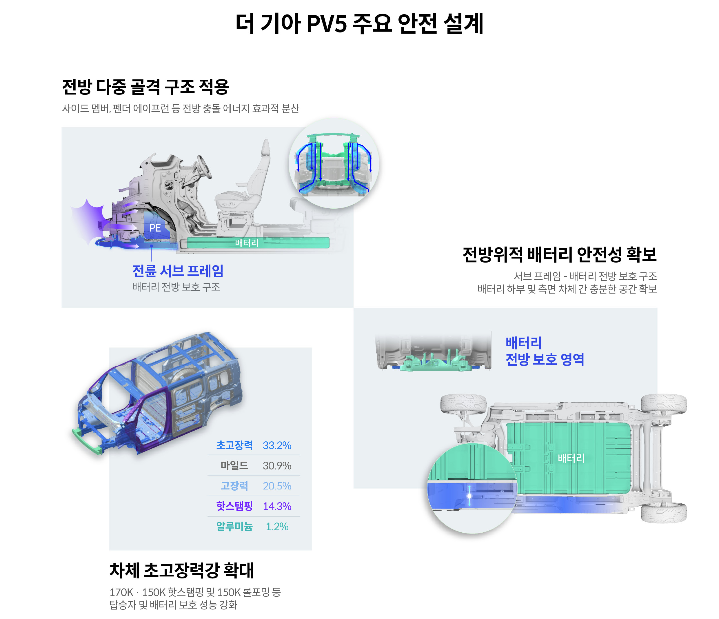 PV5의 주요 안전 설계를 요약한 인포그래픽