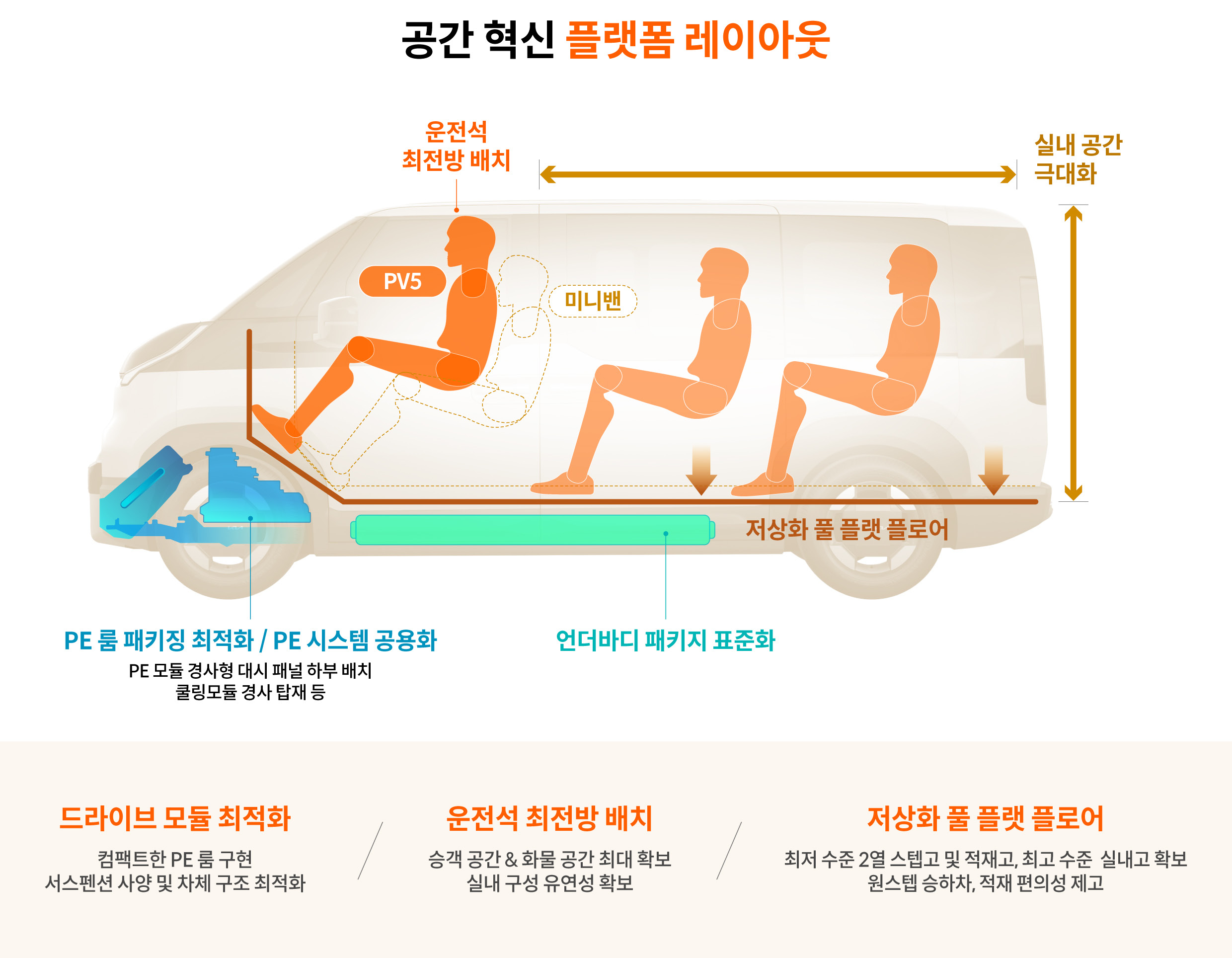PV5의 레이아웃을 설명하는 인포그래픽