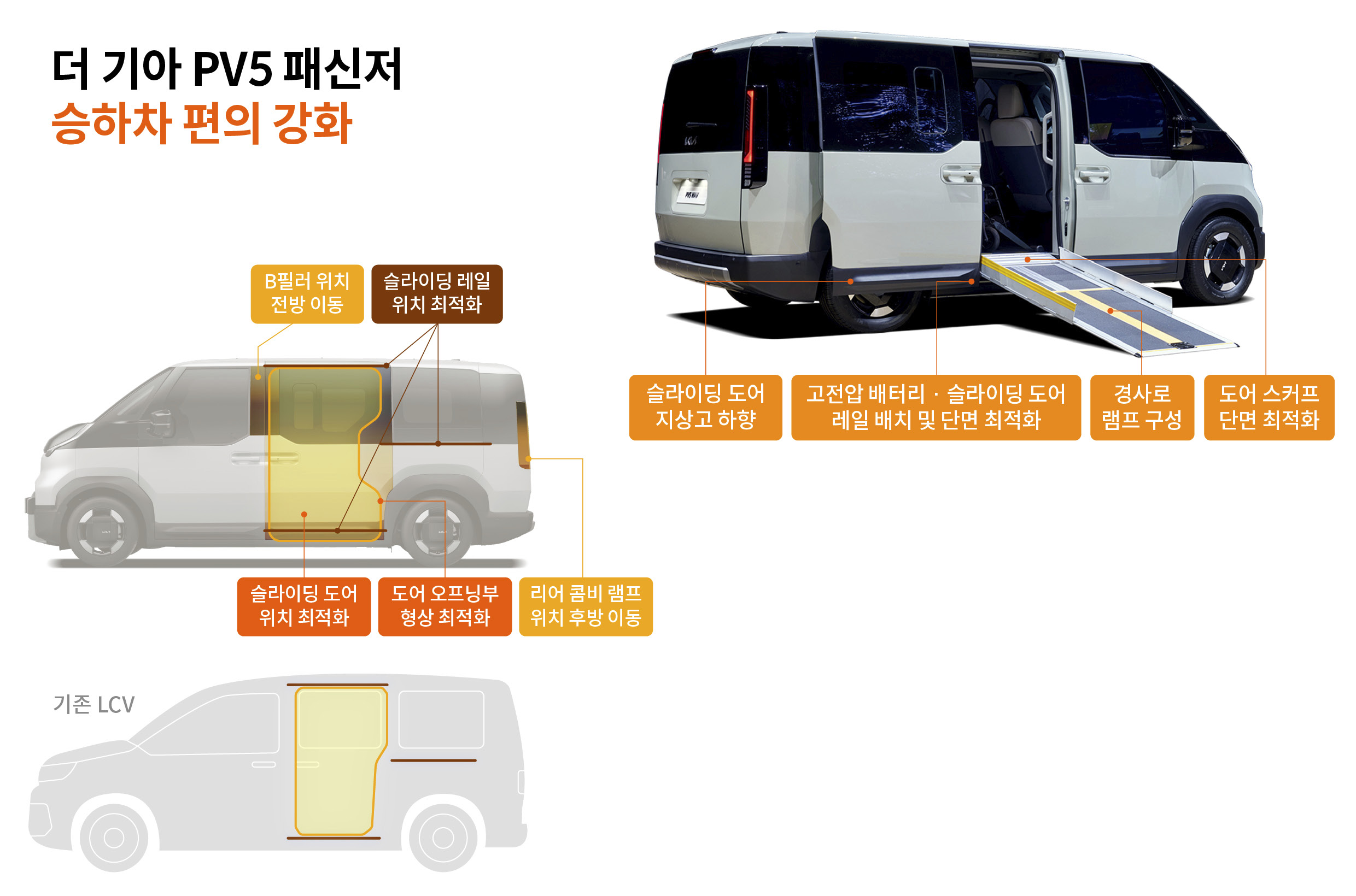 PV5 패신저의 승하차 편의 개선 설계를 설명하는 인포그래픽