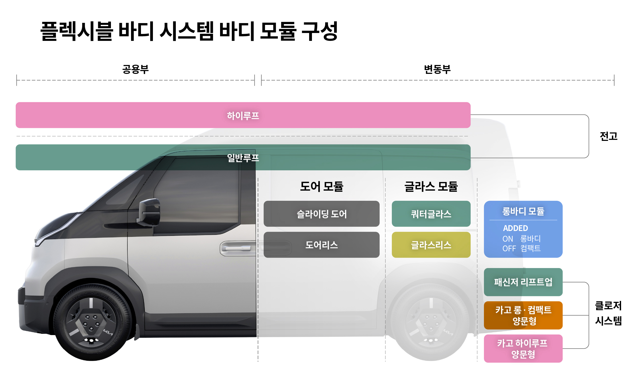 플렉시블 바디 시스템 모듈 구성을 설명하는 인포그래픽