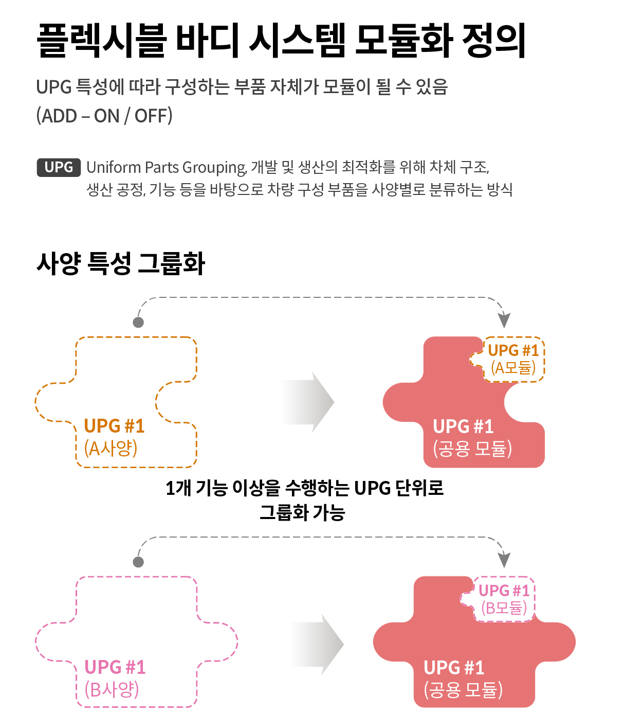 플렉시블 바디 시스템 모듈화의 개념에 대해 설명하는 인포그래픽
