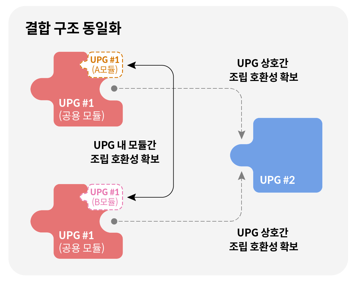 플렉시블 바디 시스템 모듈화의 개념에 대해 설명하는 인포그래픽