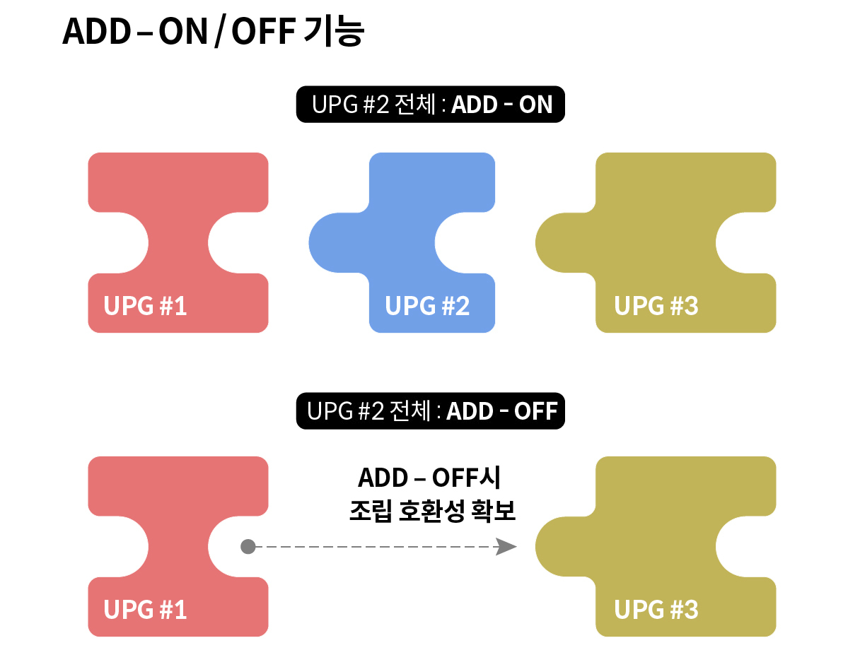 플렉시블 바디 시스템 모듈화의 개념에 대해 설명하는 인포그래픽