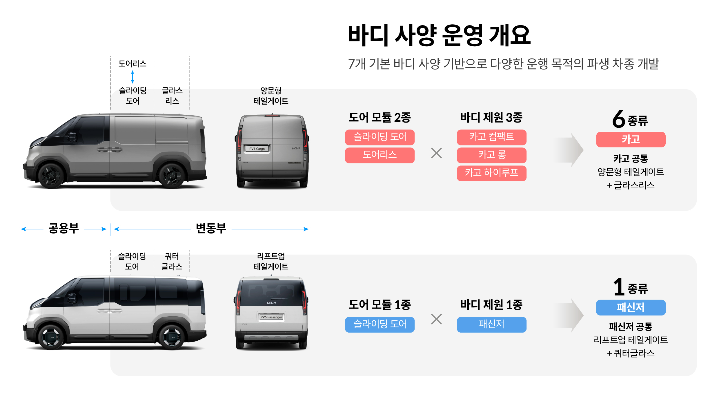 PV5의 바디 타입에 대해 설명하는 인포그래픽
