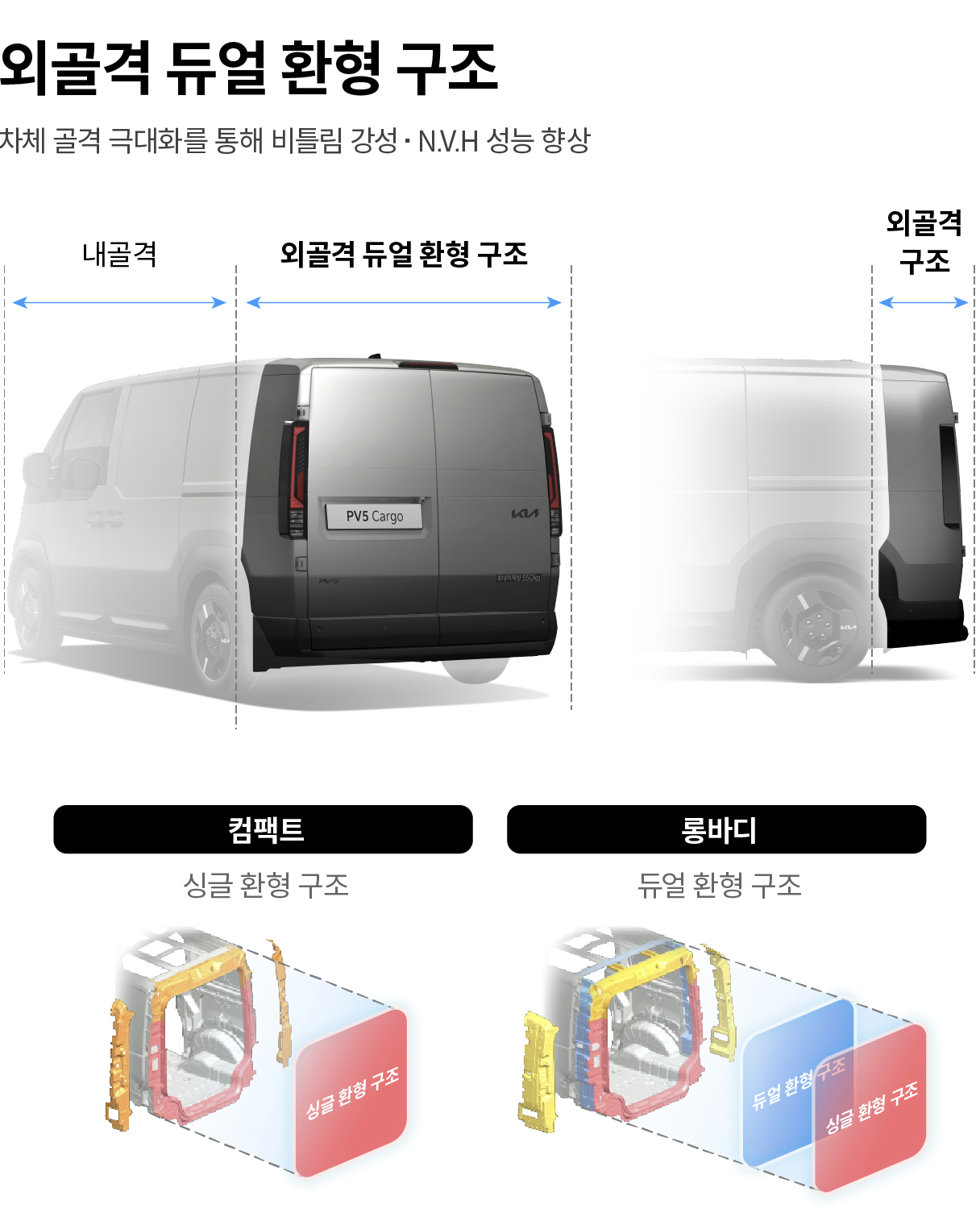 외골격 듀얼 환형 구조의 개념에 대해 소개하는 인포그래픽