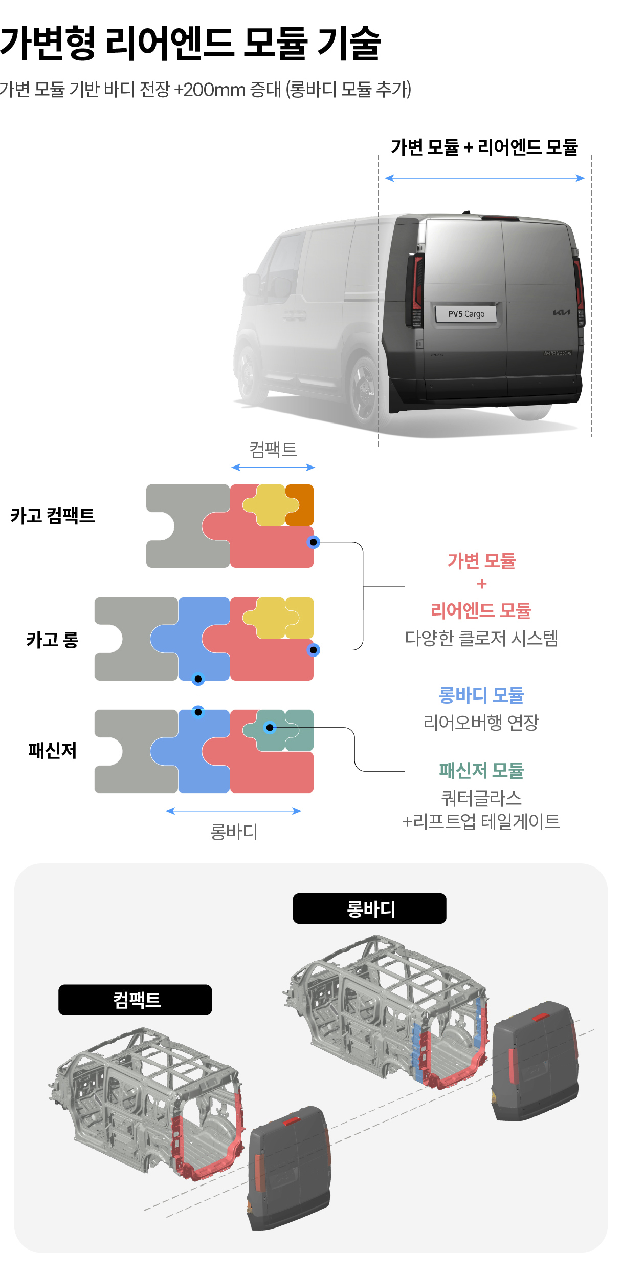 가변형 리어엔드 모듈 기술의 개념에 대해 설명하는 인포그래픽