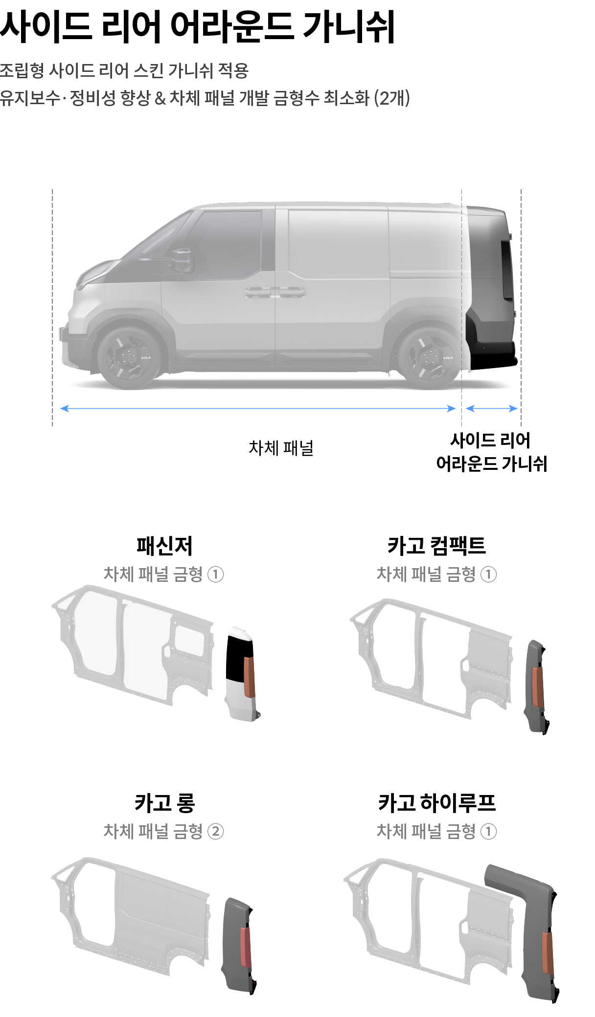 사이드 리어 어라운드 가니쉬의 개념에 대해 설명하는 인포그래픽
