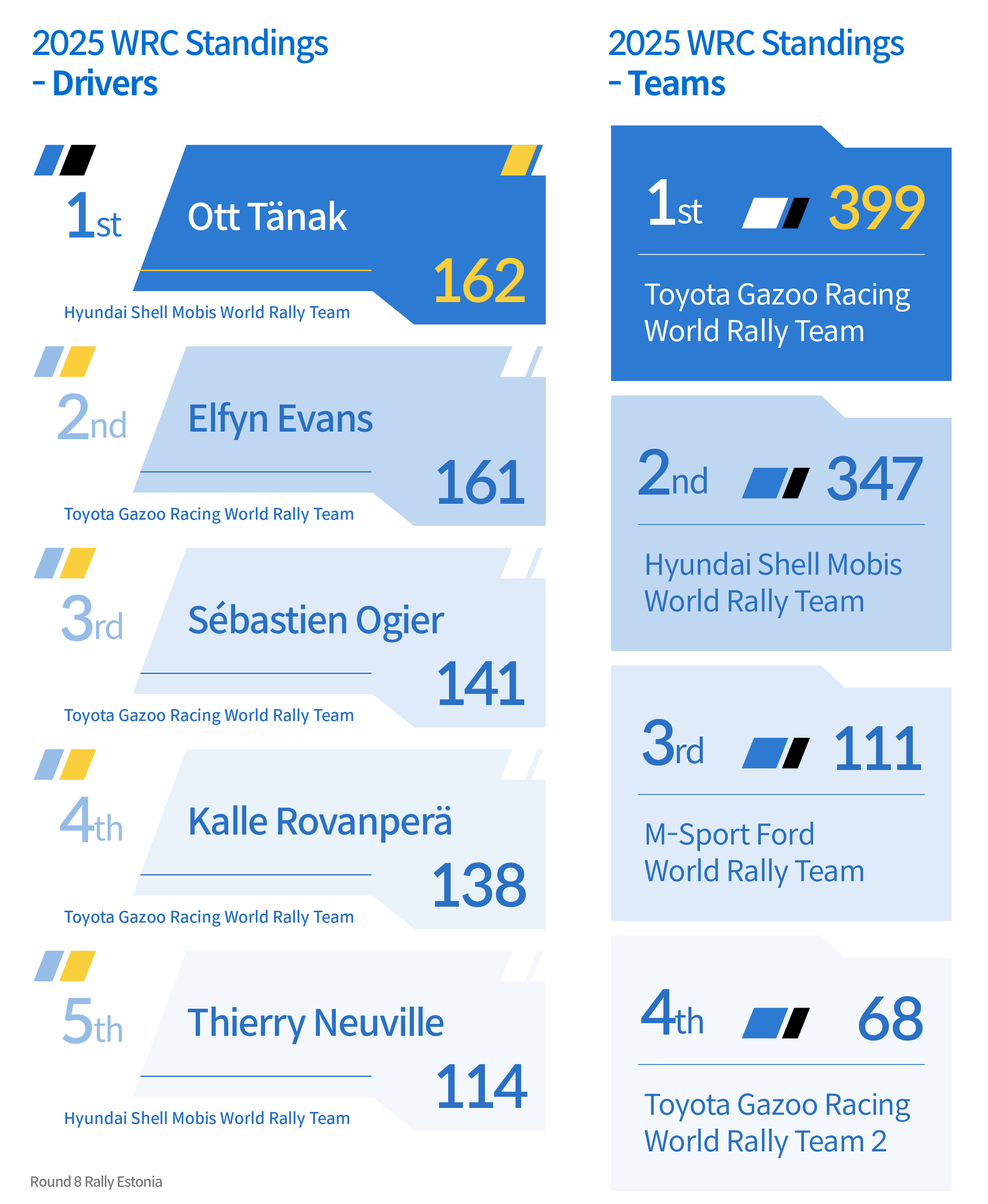 2025 WRC Standings