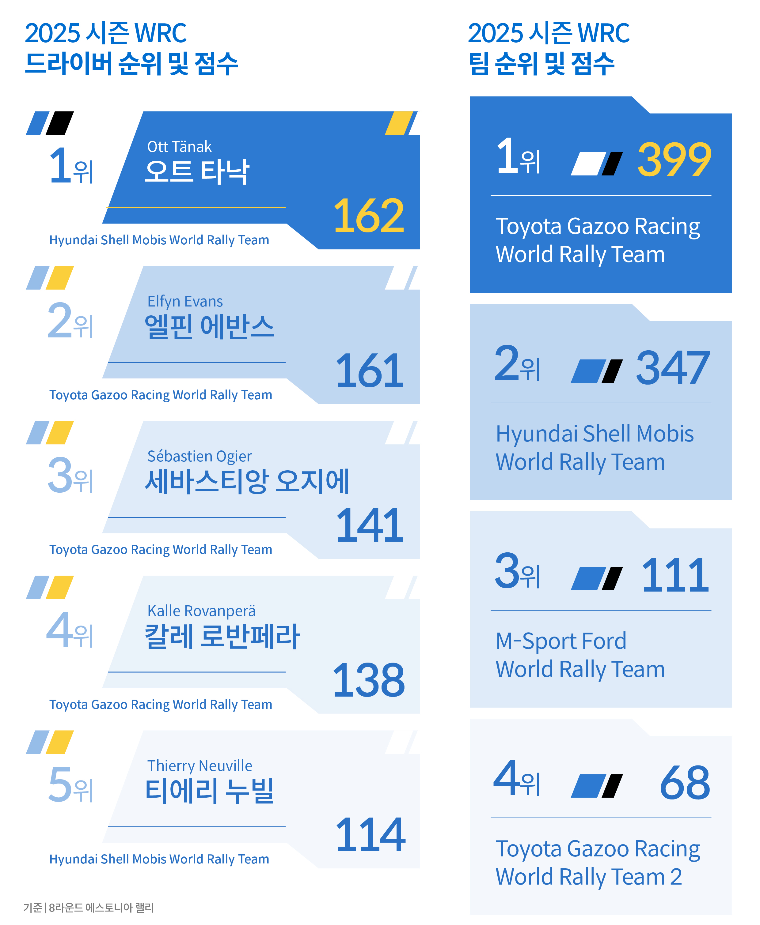 2025 WRC 점수표 인포그래픽