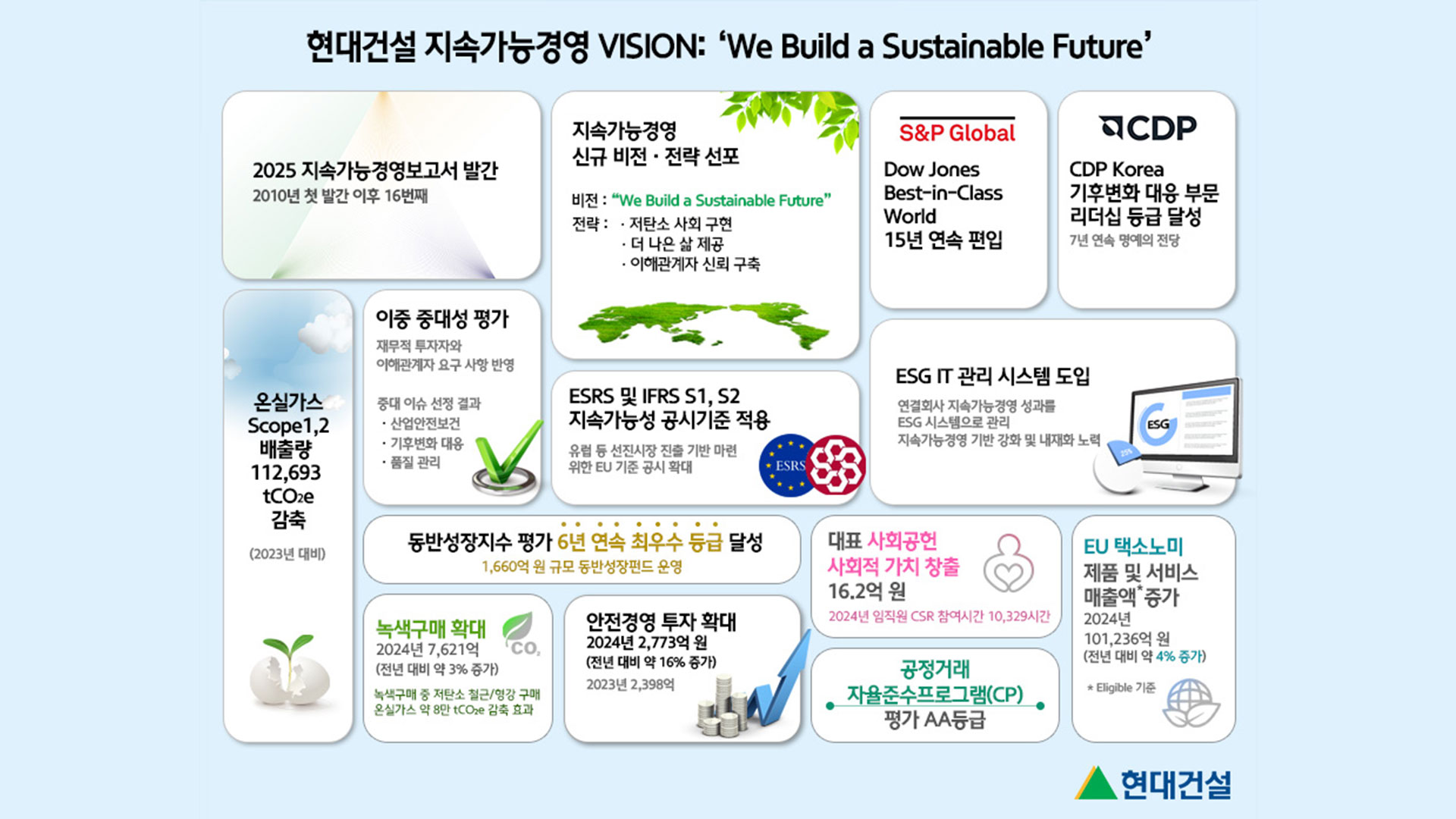 현대건설, 「2025년 지속가능경영보고서」 발간