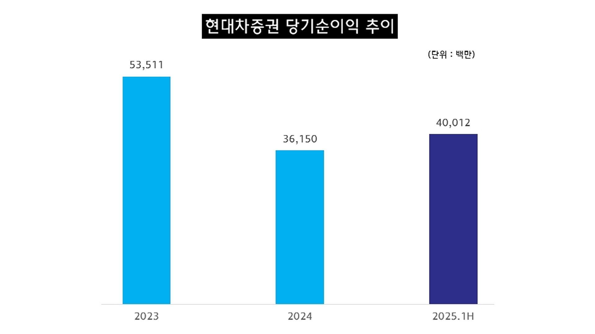 현대차증권, 상반기 순이익 400억 원으로 반년 만에 작년 연간 실적 뛰어넘어!