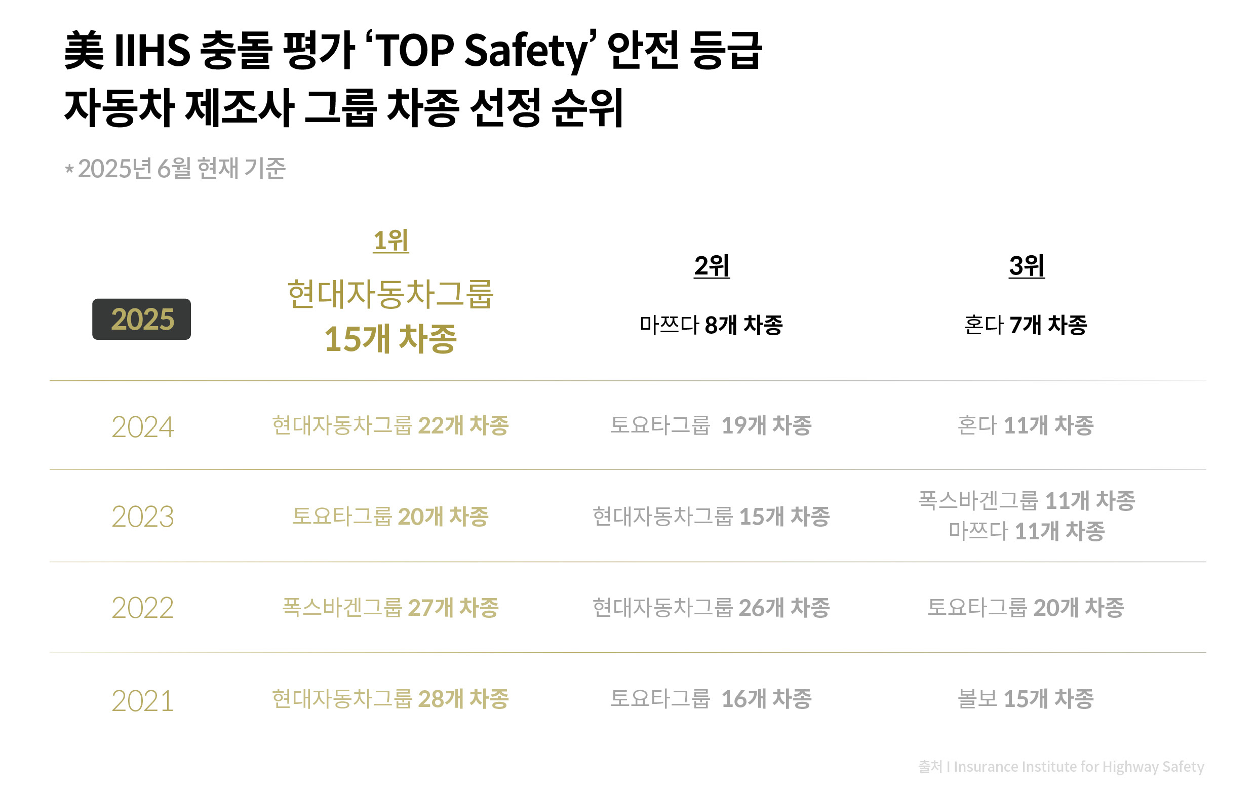 미국 IIHS 충돌 평가 탑 세이프티 안전 등급 자동차 제조사 그룹 차종 선정 순위