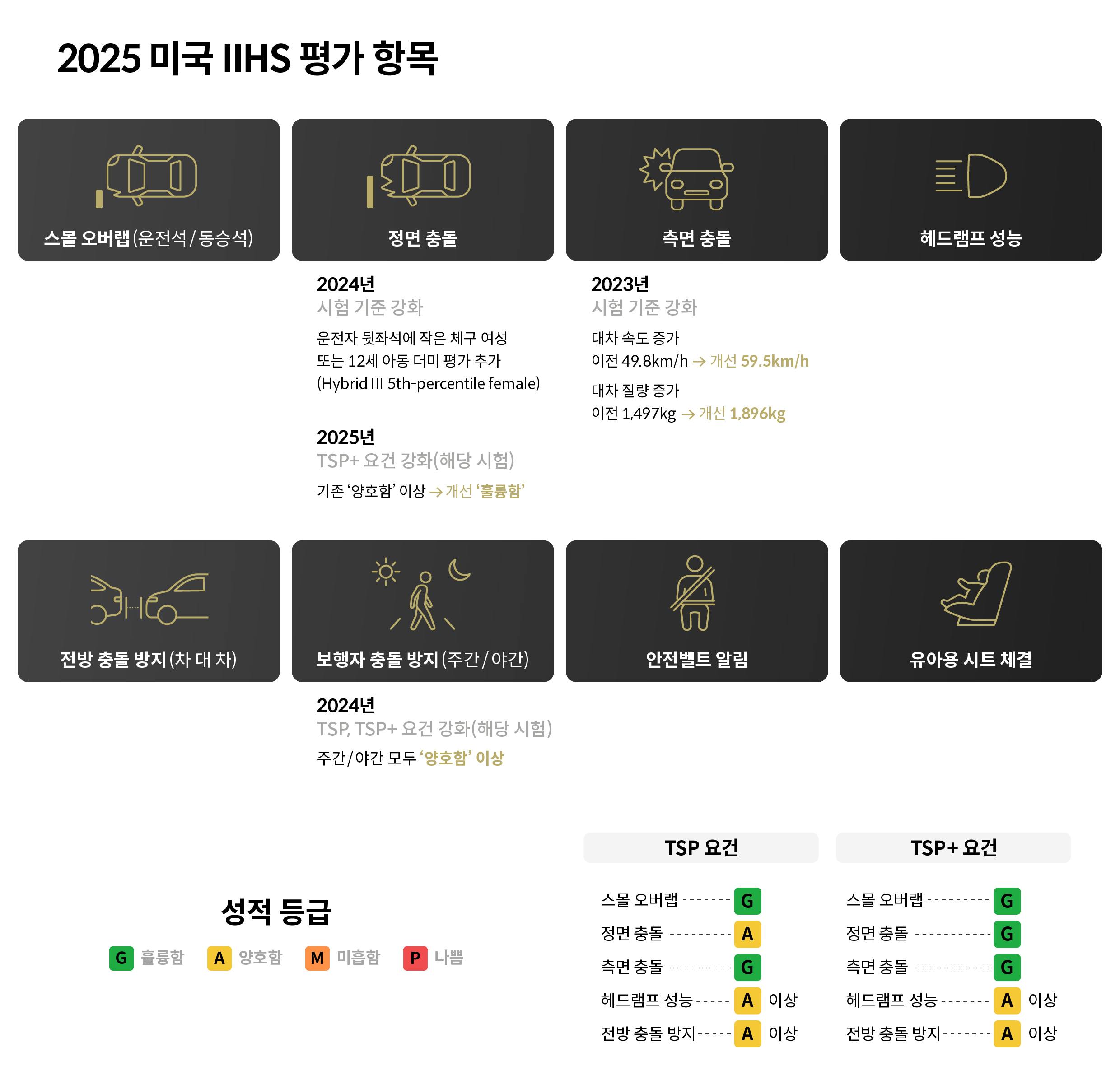 2025 IIHS 평가 항목 및 TSP 이상 등급 선정 요건 요약표