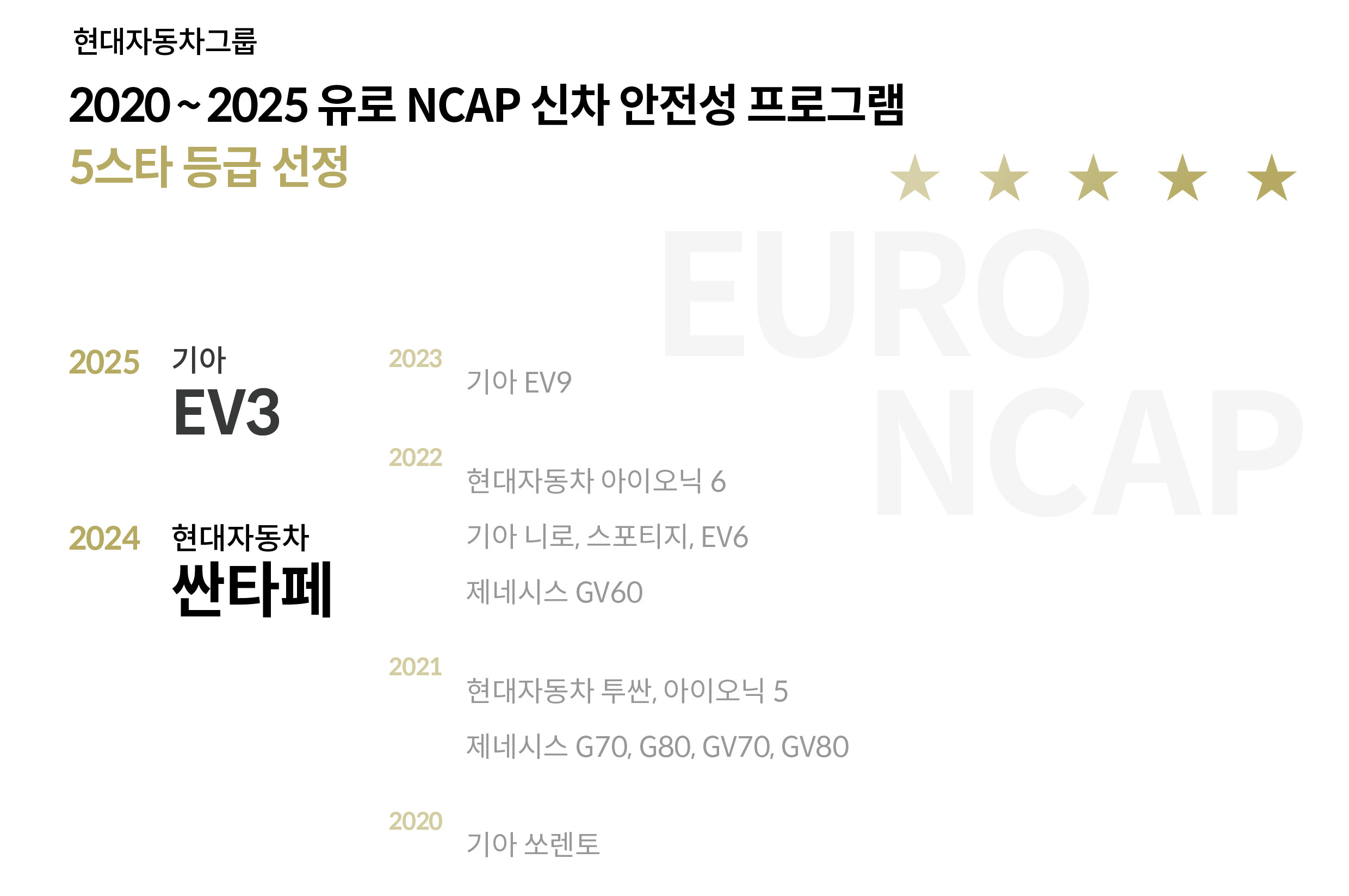 2020~2025년 현대차그룹 유로 NCAP 5스타 획득 차종 목록