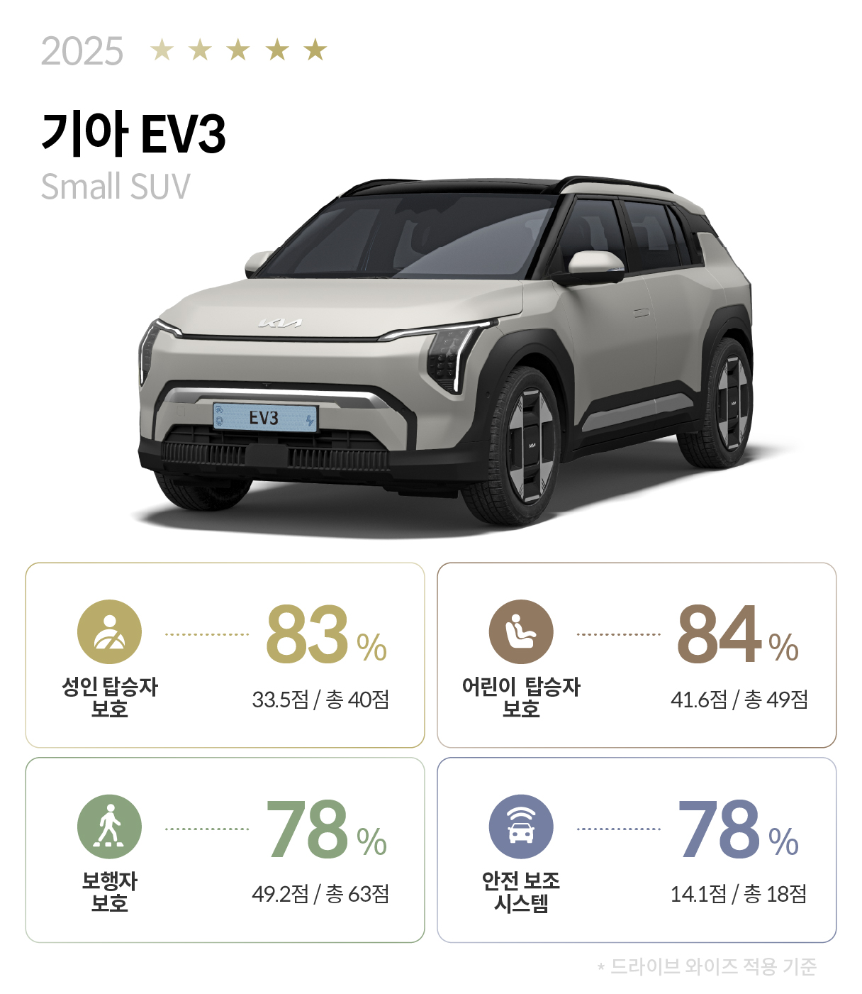 기아 EV3 유로 NCAP 성적표