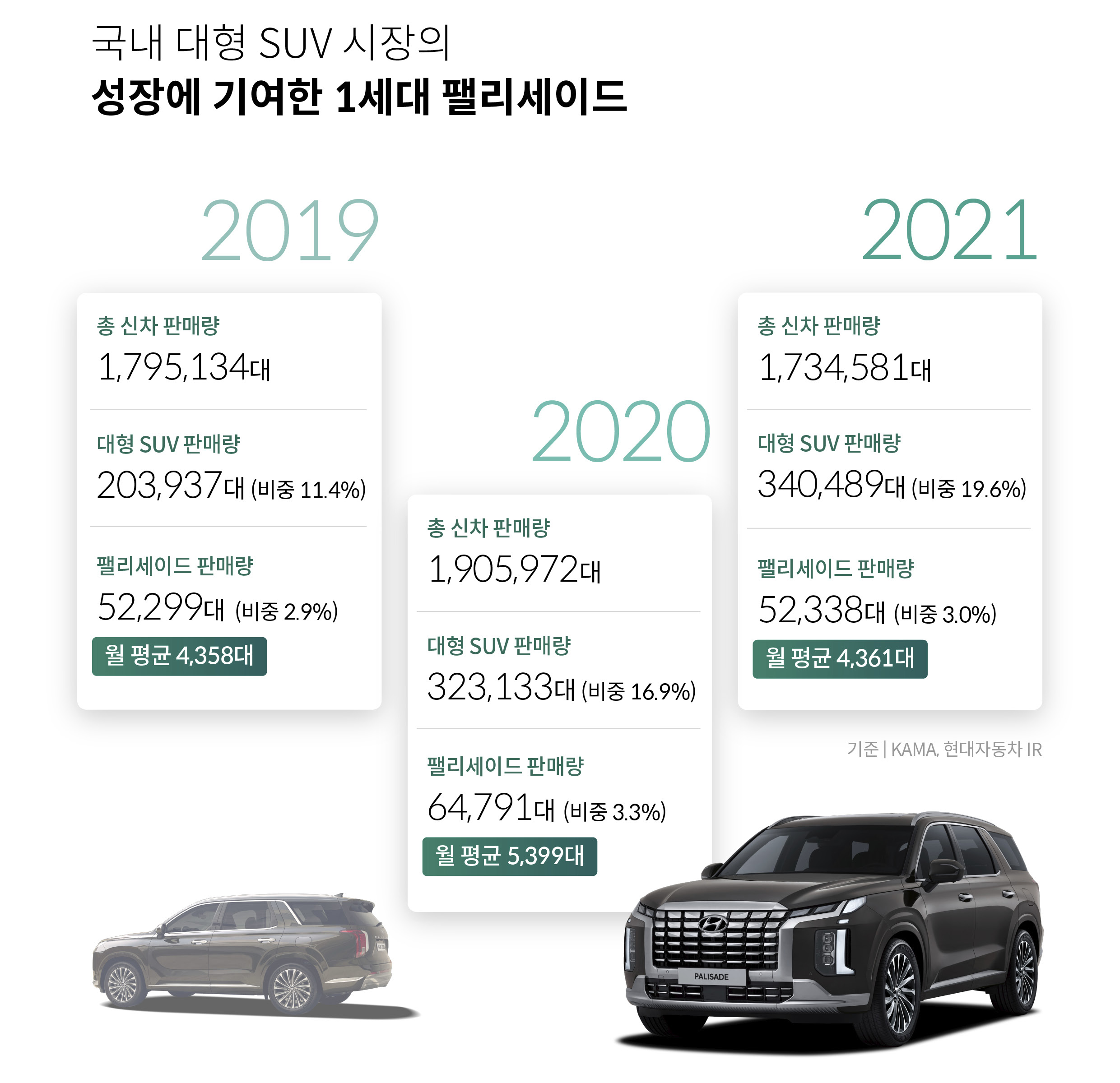 팰리세이드의 판매량을 나타내는 인포그래픽