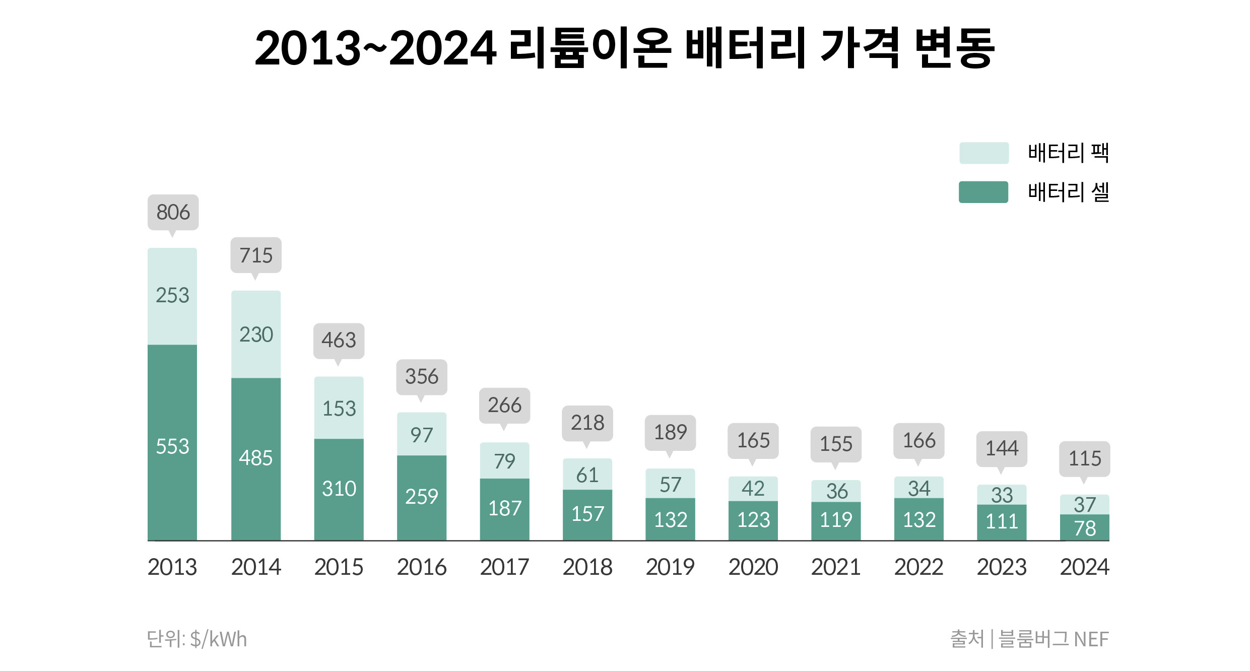 리튬이온 배터리의 가격 변화를 나타내는 인포그래픽