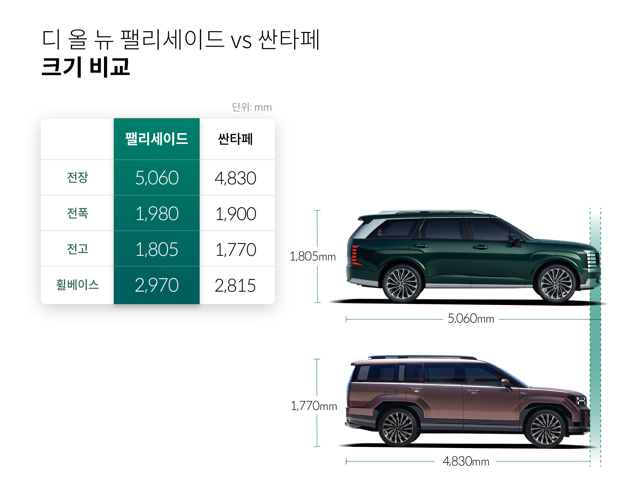 디 올 뉴 팰리세이드와 싼타페의 크기를 비교한 표
