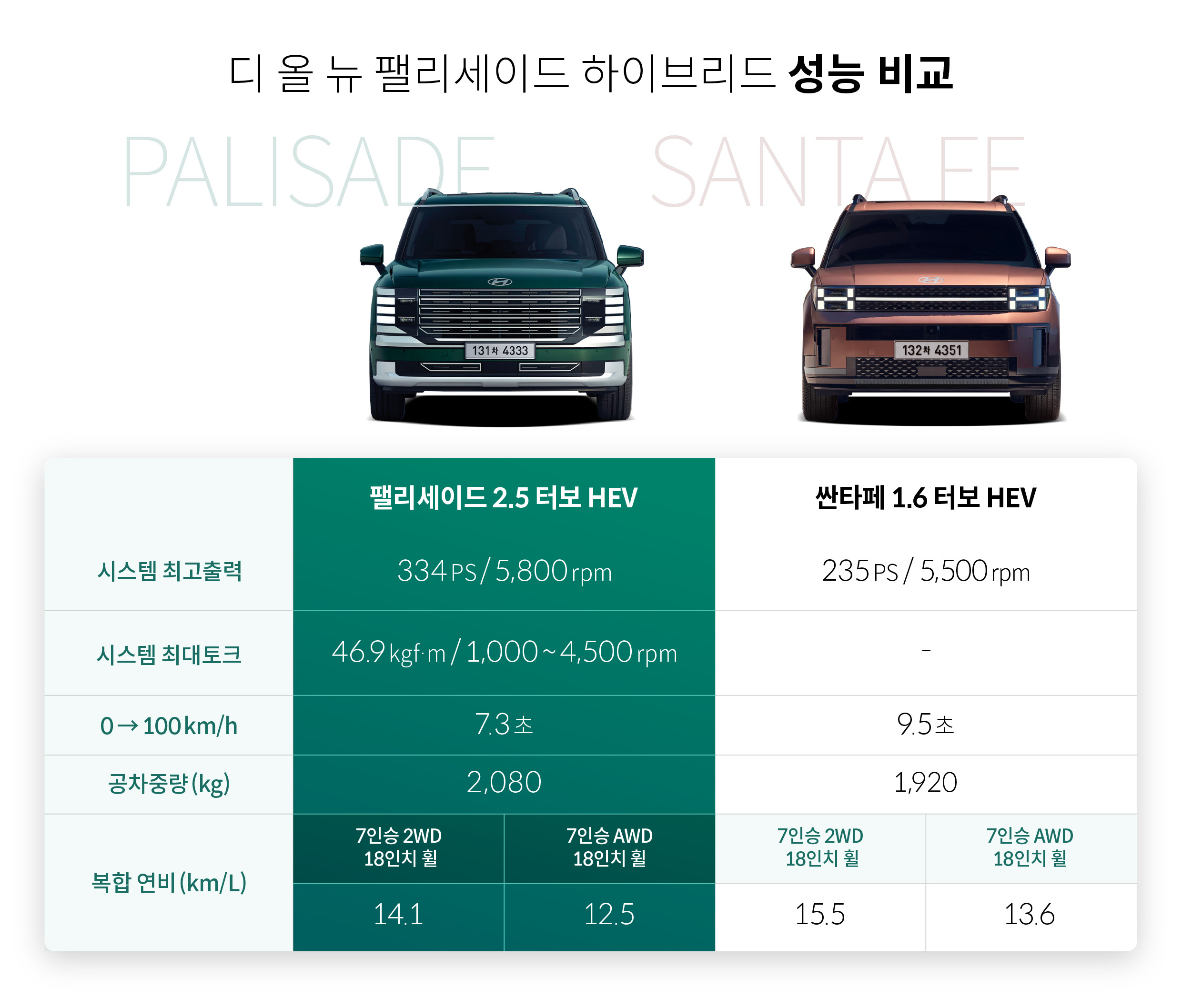 디 올 뉴 팰리세이드 하이브리드와 싼타페의 성능을 비교하는 표