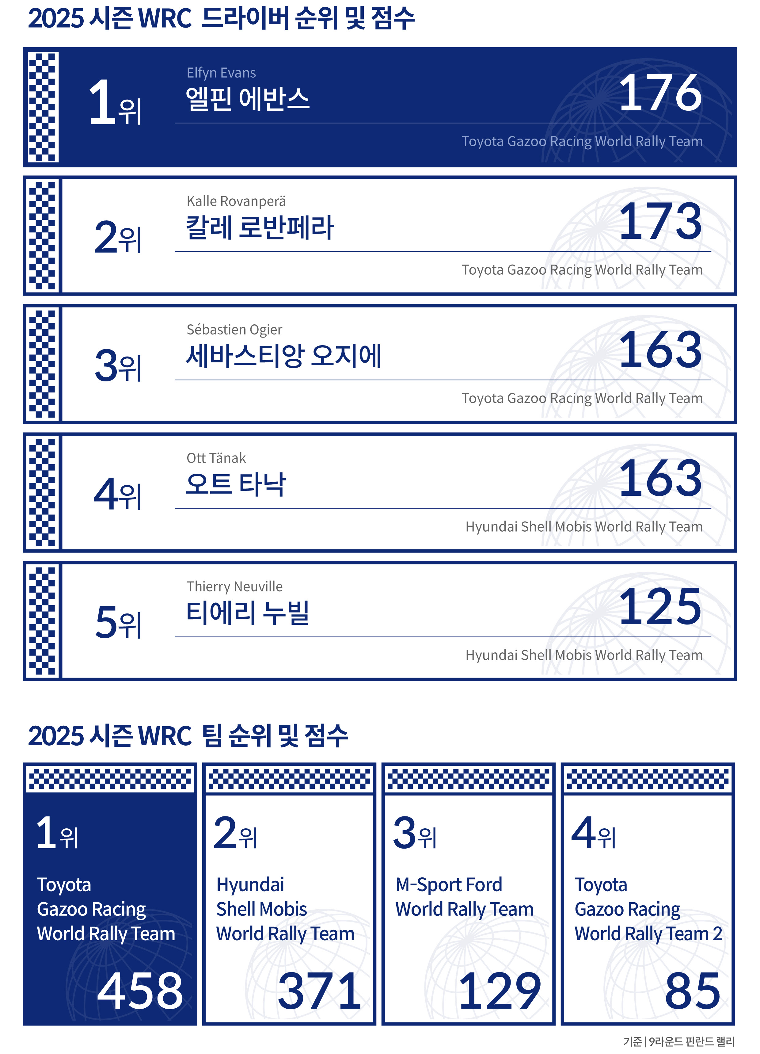 2025 WRC 순위표