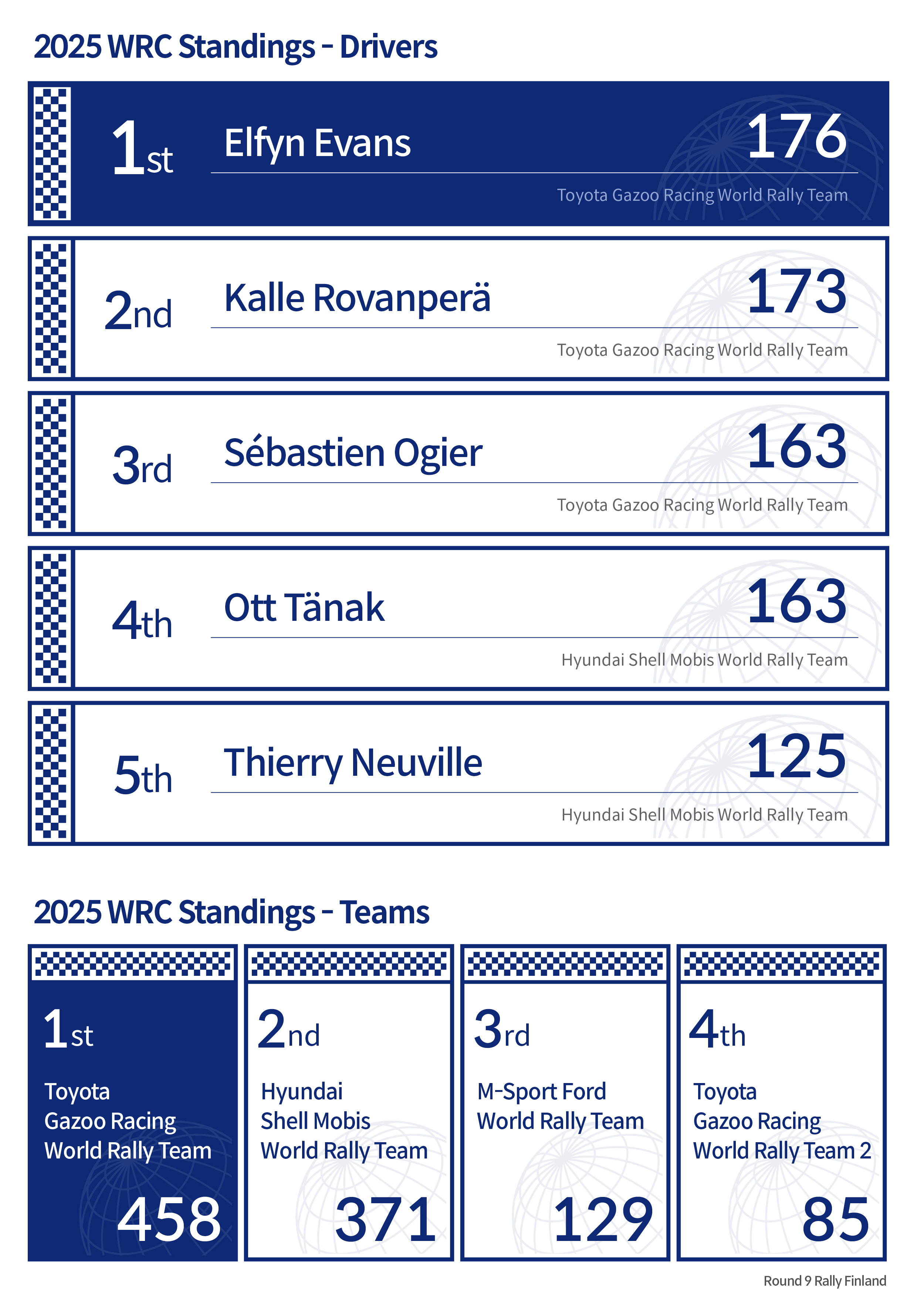 2025 WRC Results