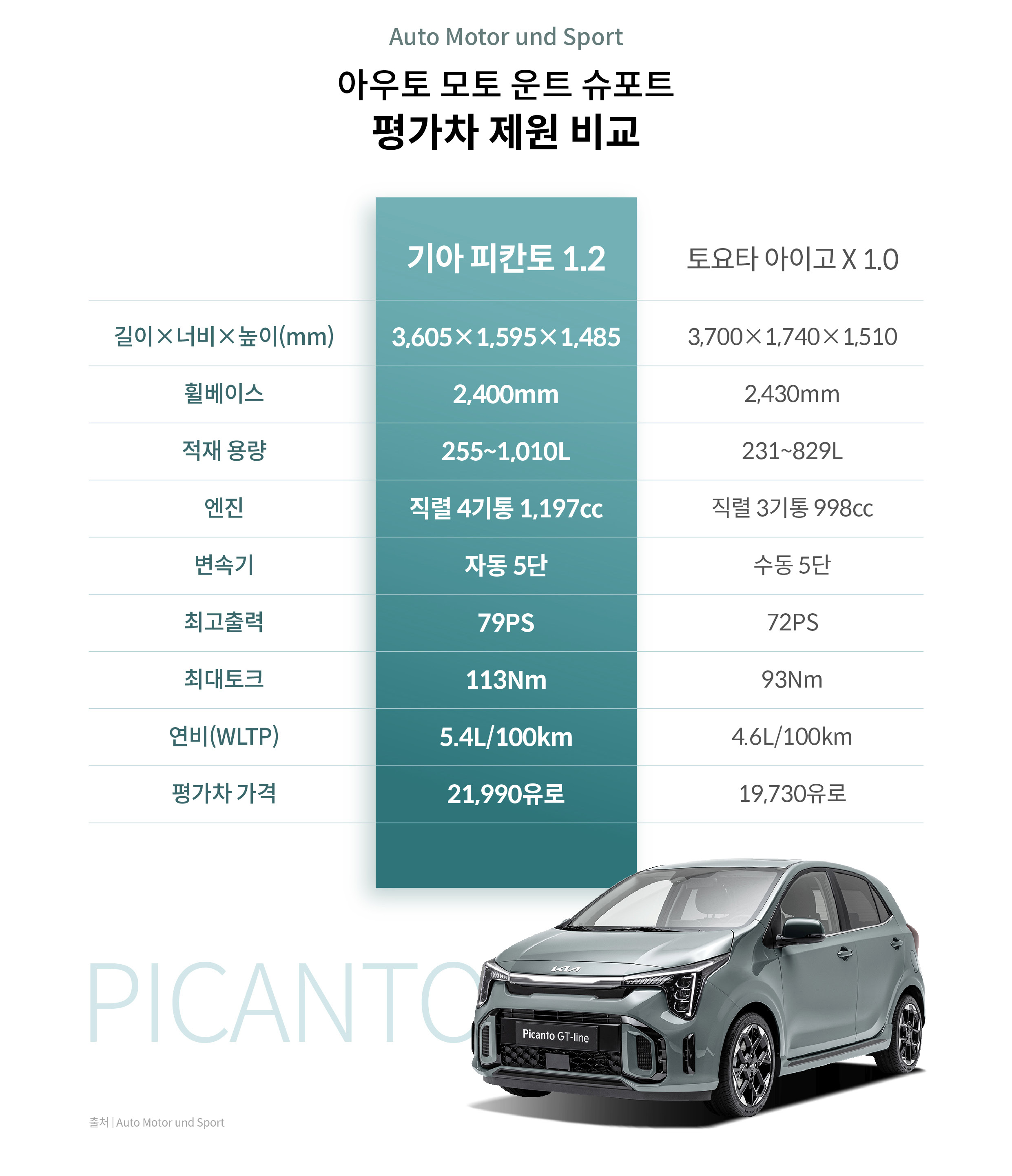 기아 피칸토와 경쟁 차종의 제원표 비교