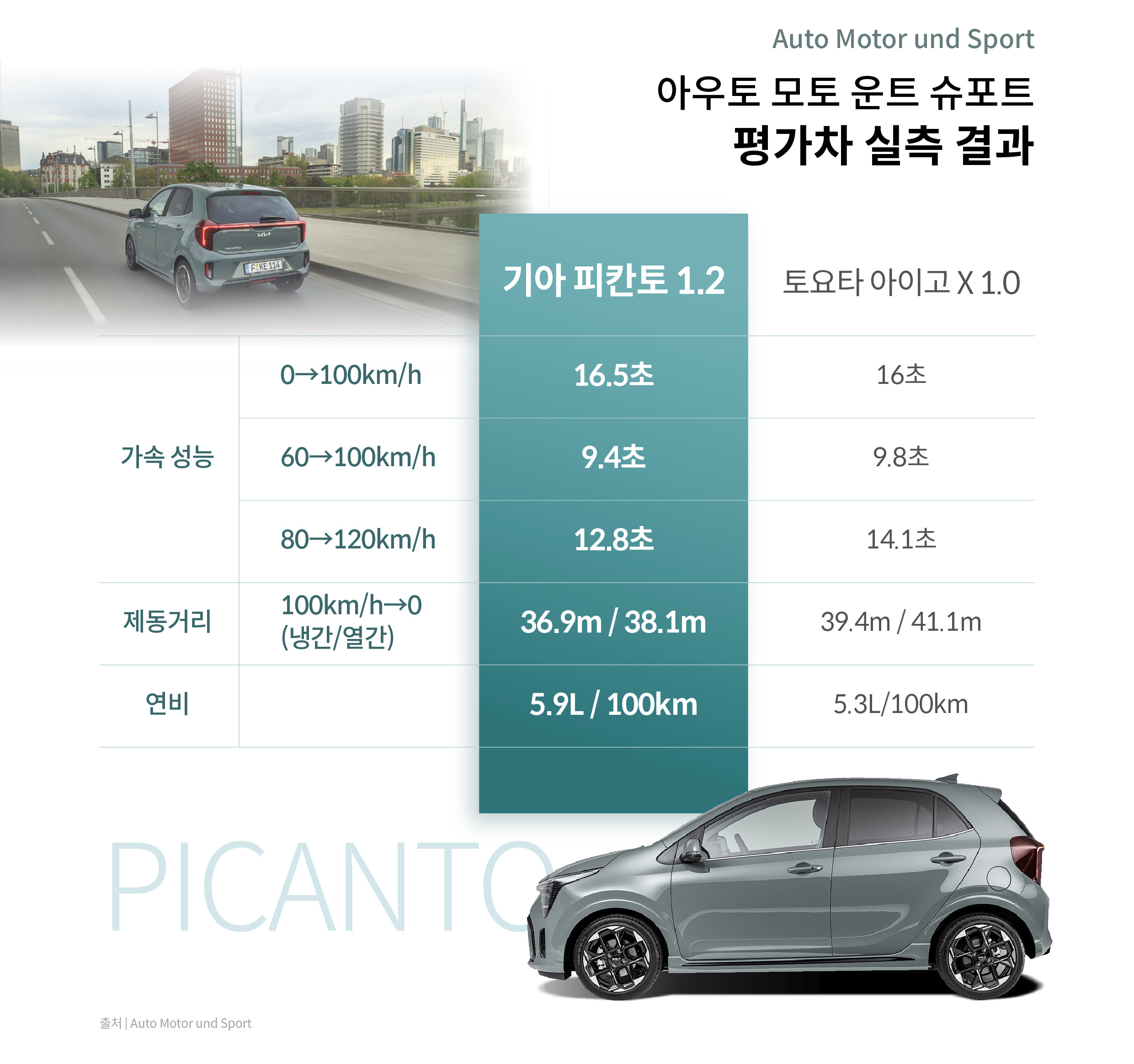 피칸토와 경쟁차 실측 결과 비교