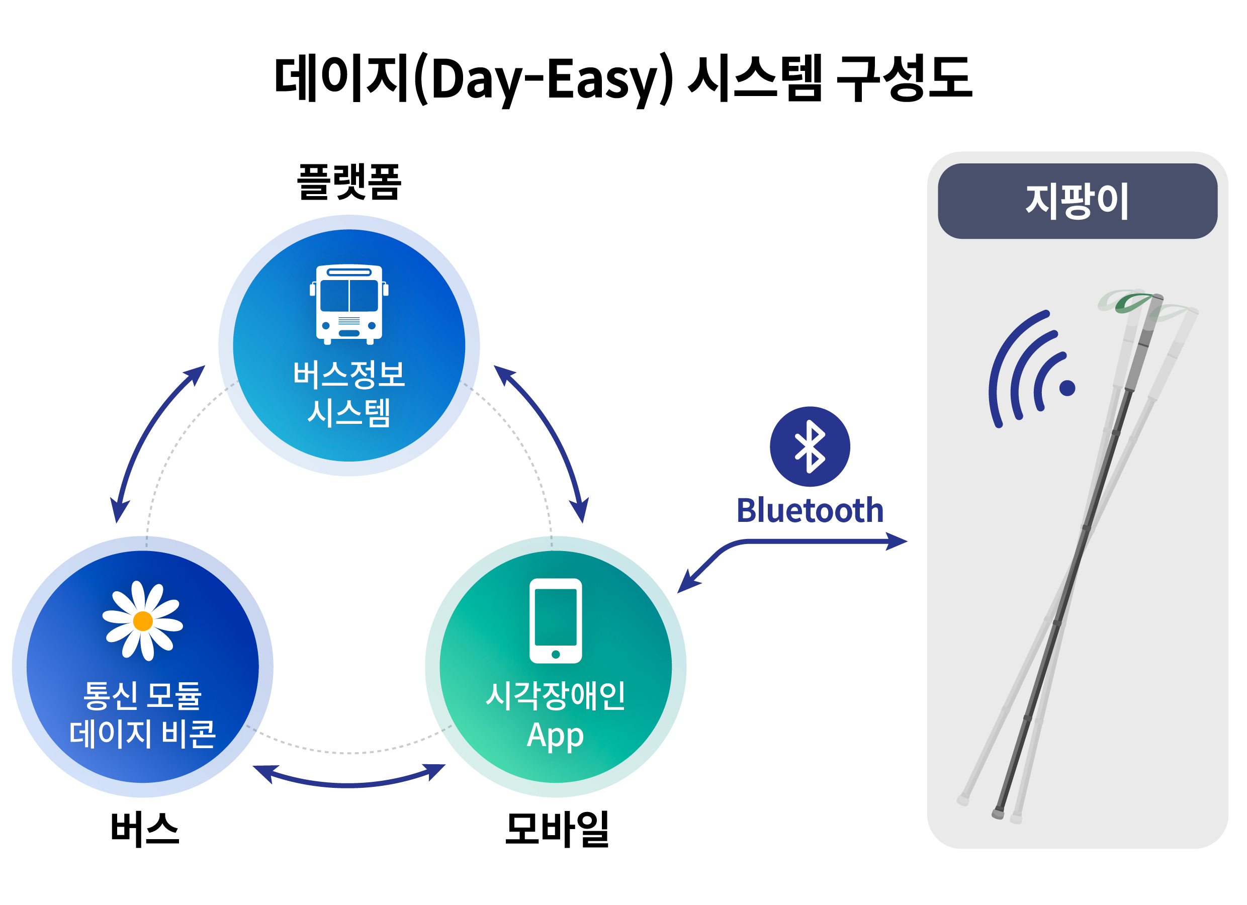 데이지 기술의 구성에 대해 설명하는 인포그래픽