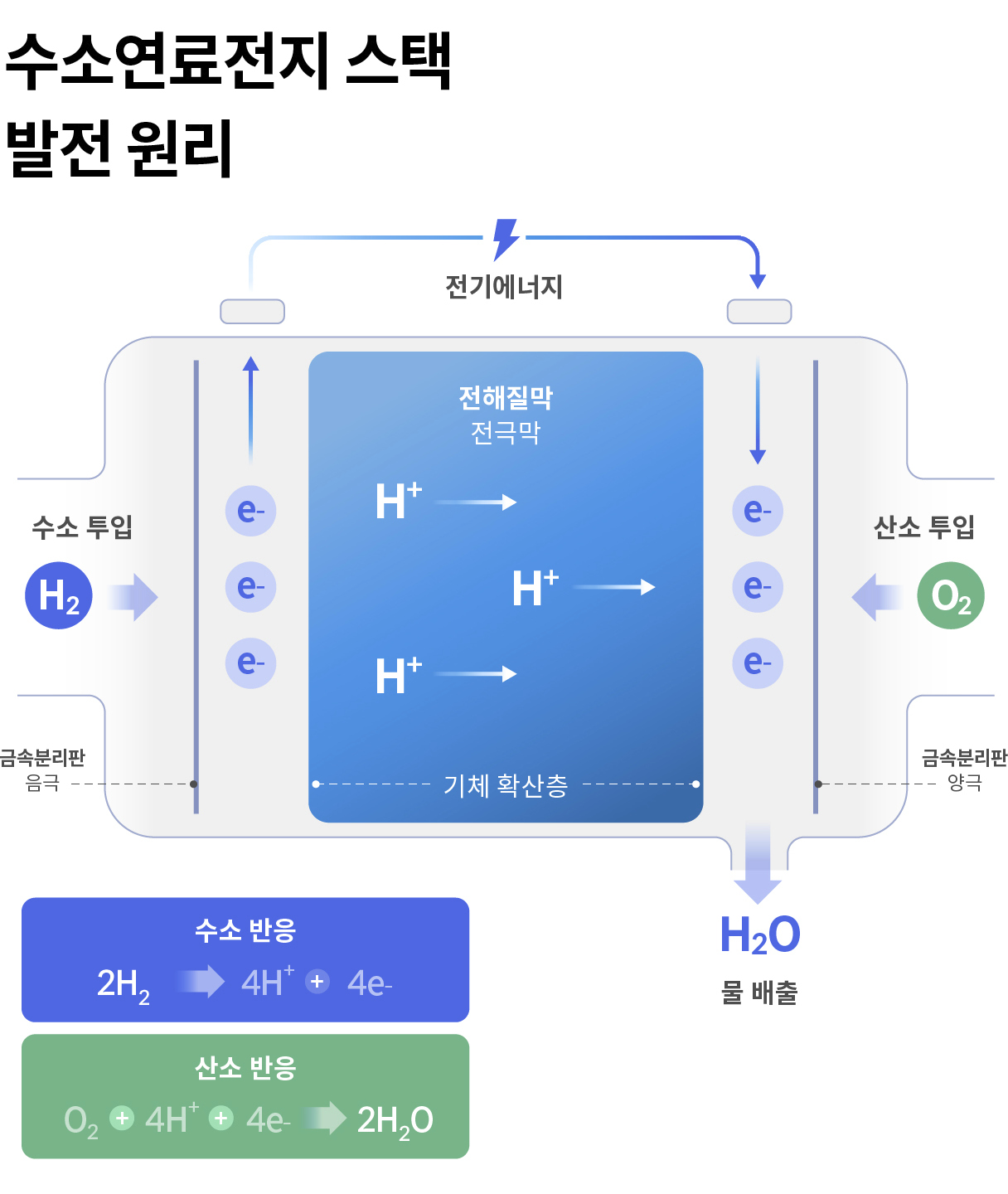 수소연료전지 스택 발전 원리