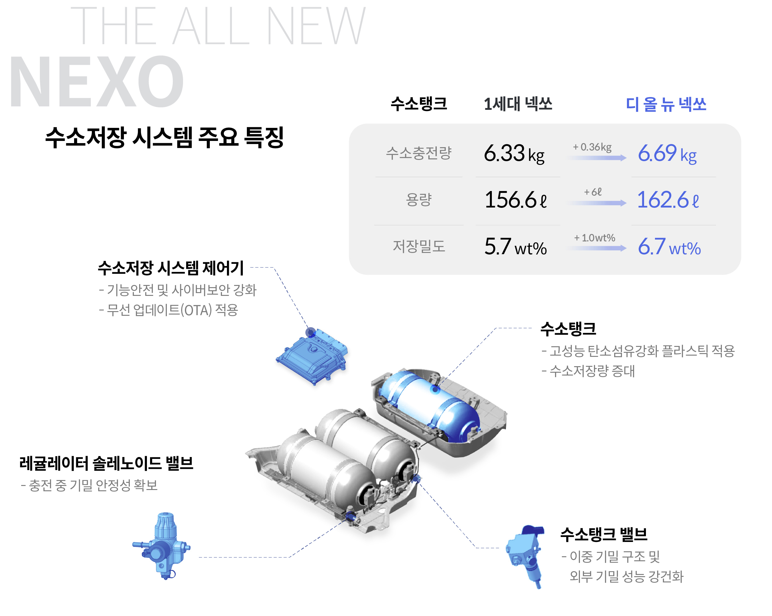 신규 수소저장 시스템 주요 특징