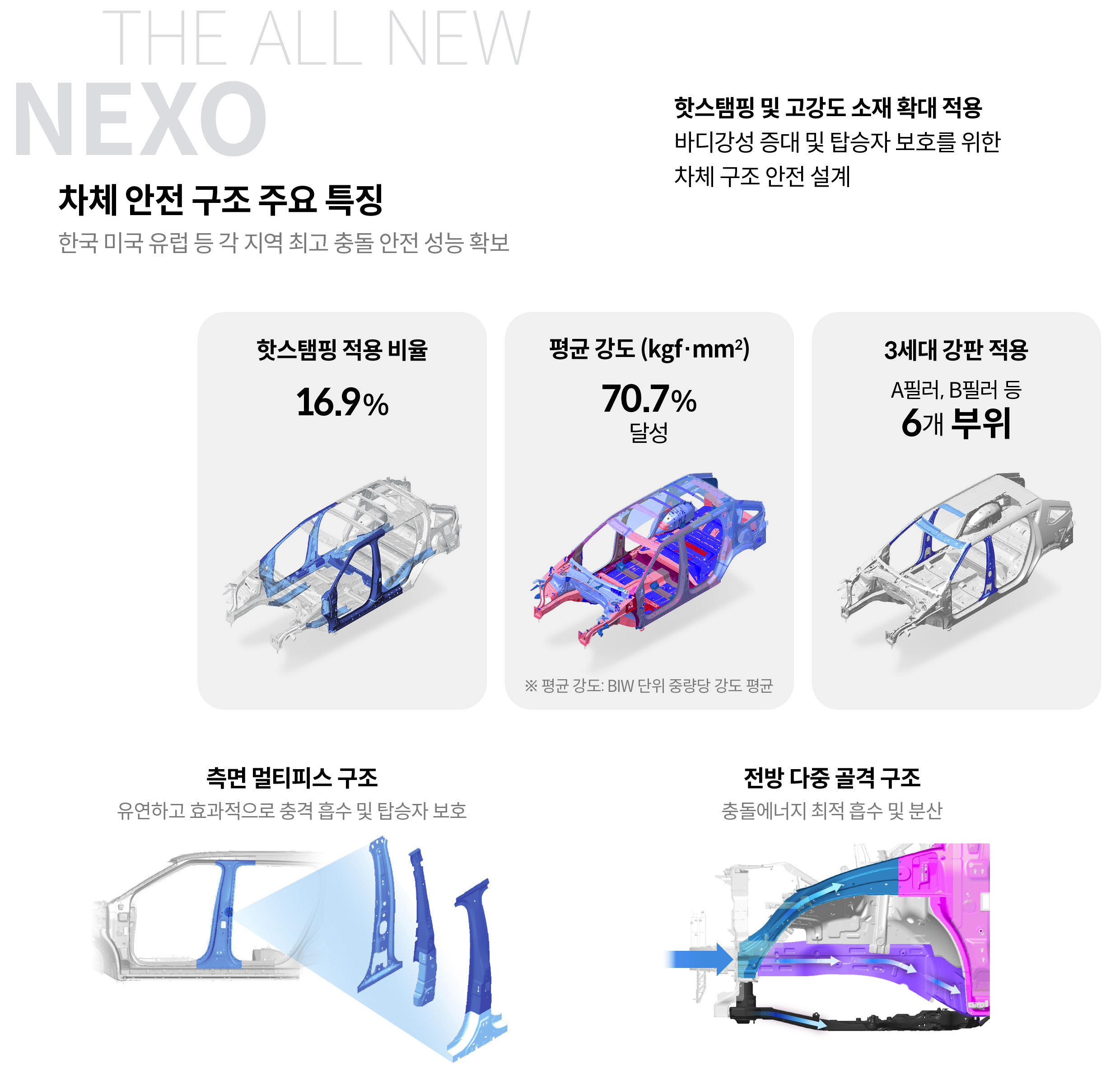 디 올 뉴 넥쏘의 차체 안전 구조 주요 특징 설명