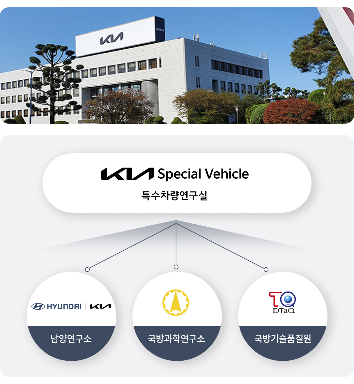 기아 특수차량 연구실의 협업 상황을 요약한 인포그래픽