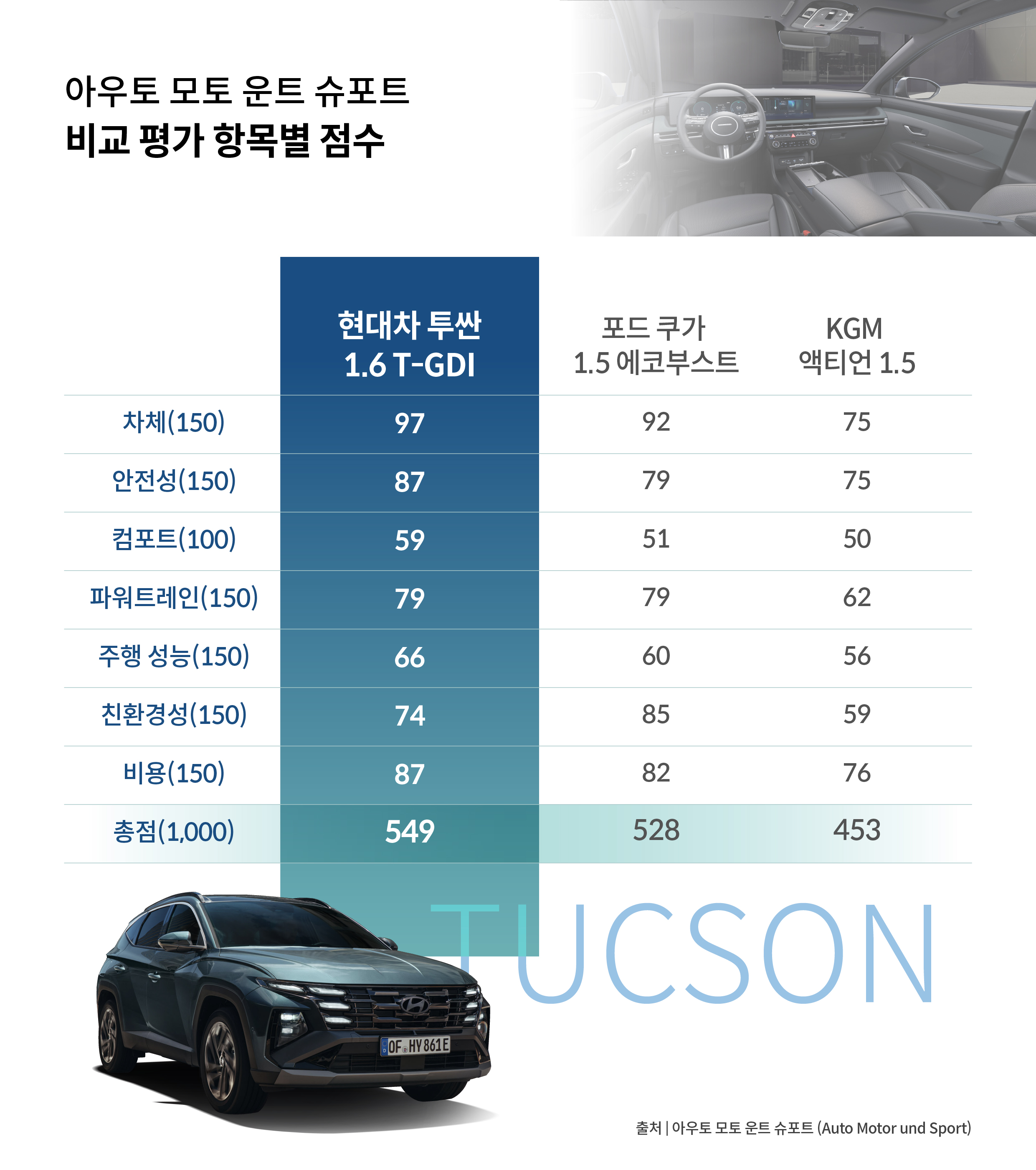 AMS 컴팩트 SUV 비교 평가의 최종 점수를 정리한 인포그래픽