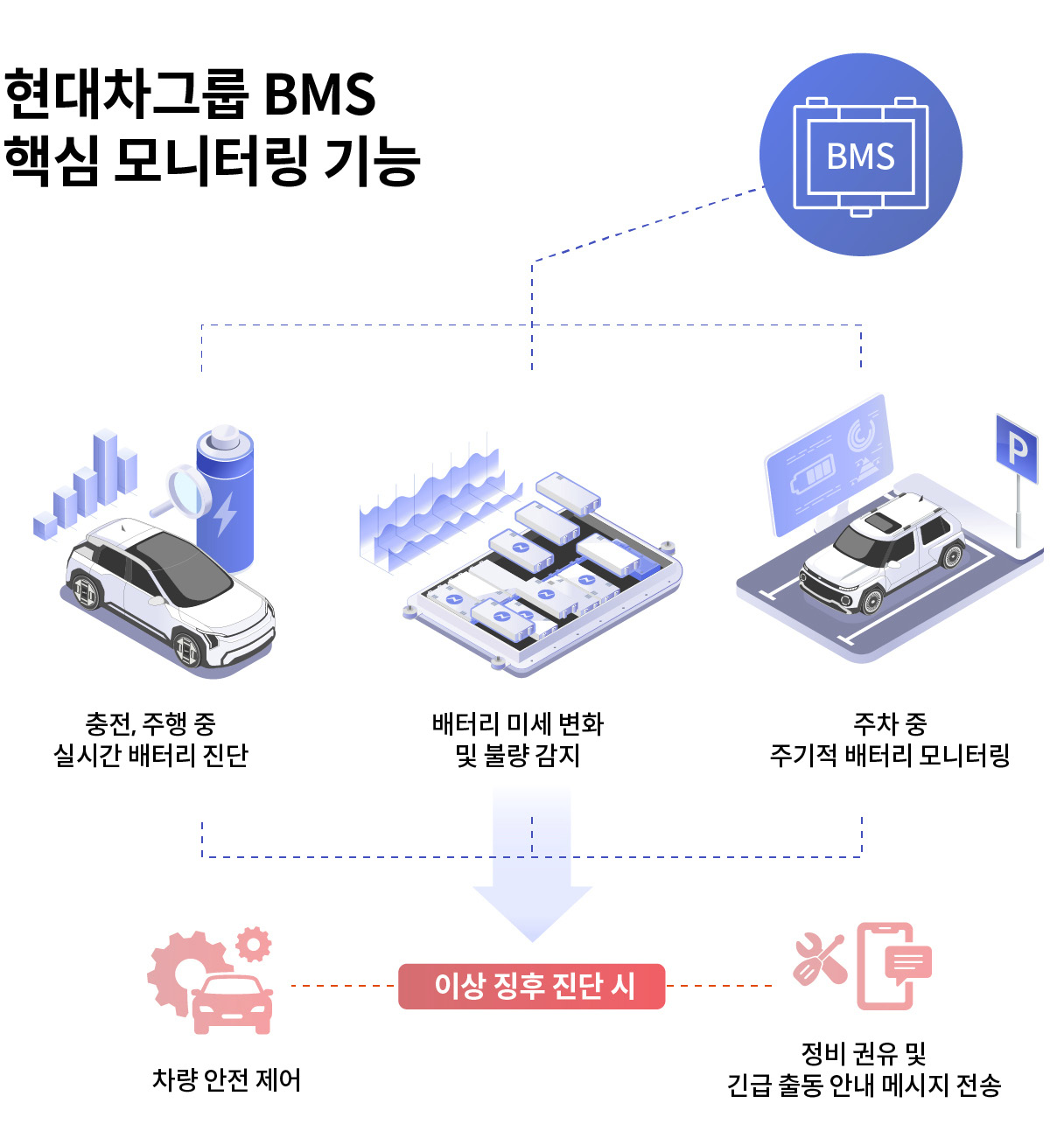 현대차그룹의 BMS 모니터링 기능을 정리한 인포그래픽
