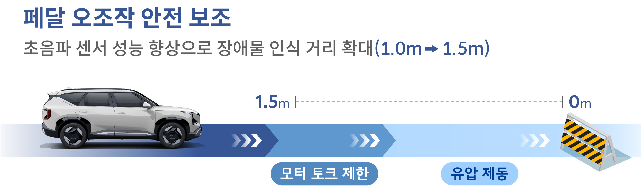EV5에 탑재된 페달 오조작 안전 보조를 소개하는 인포그래픽