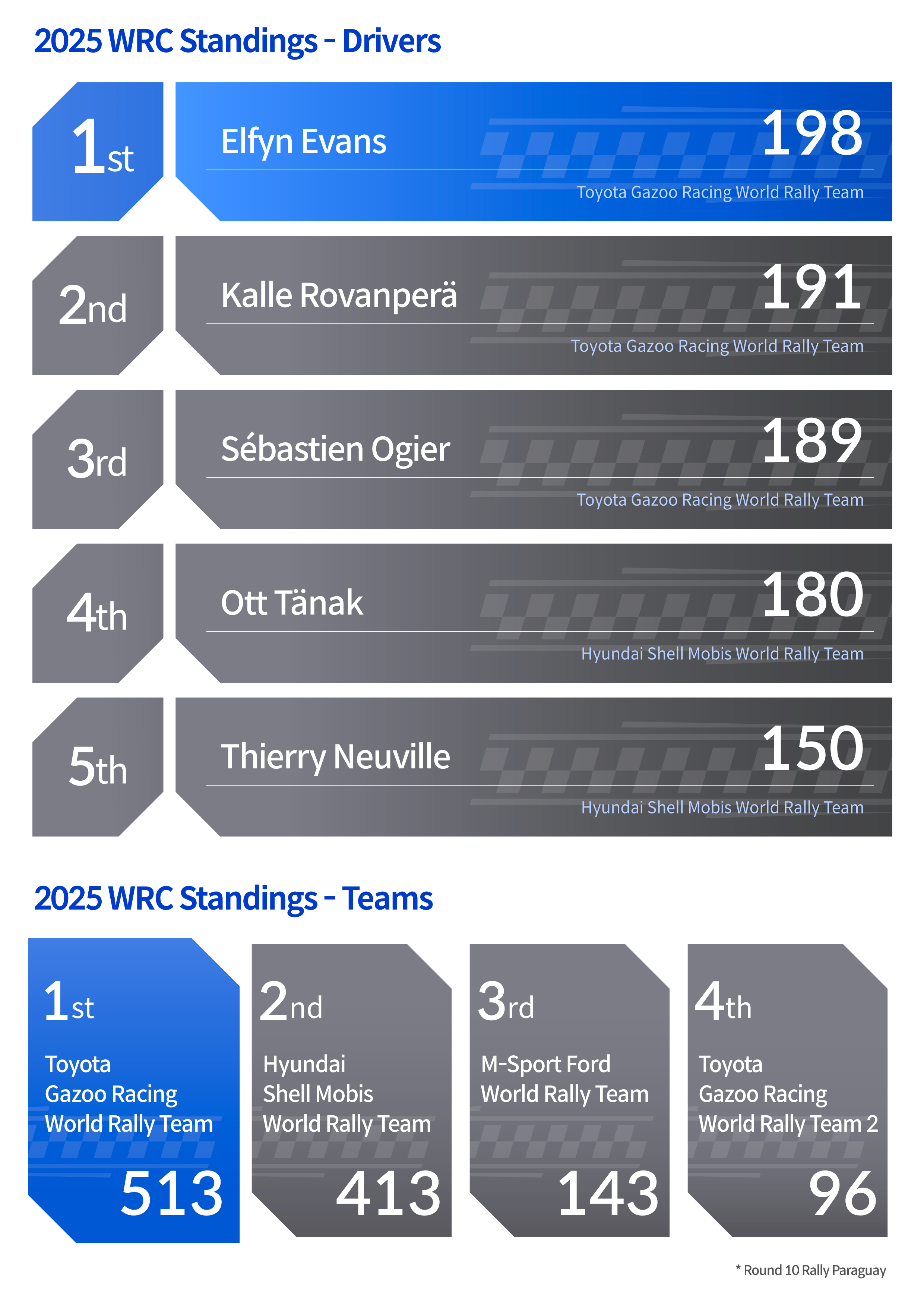 2025 WRC Scoreboard