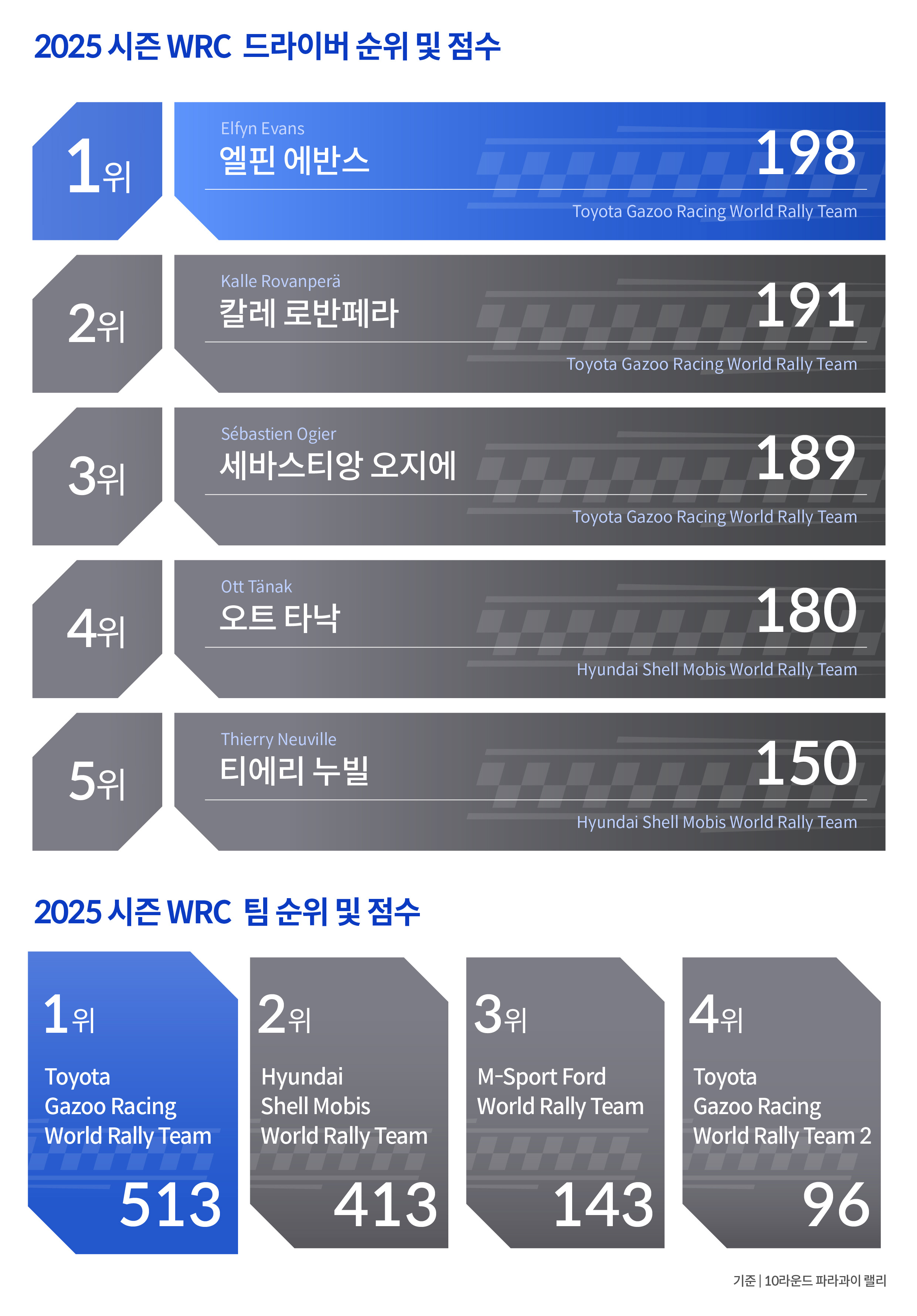 2025 WRC 순위표