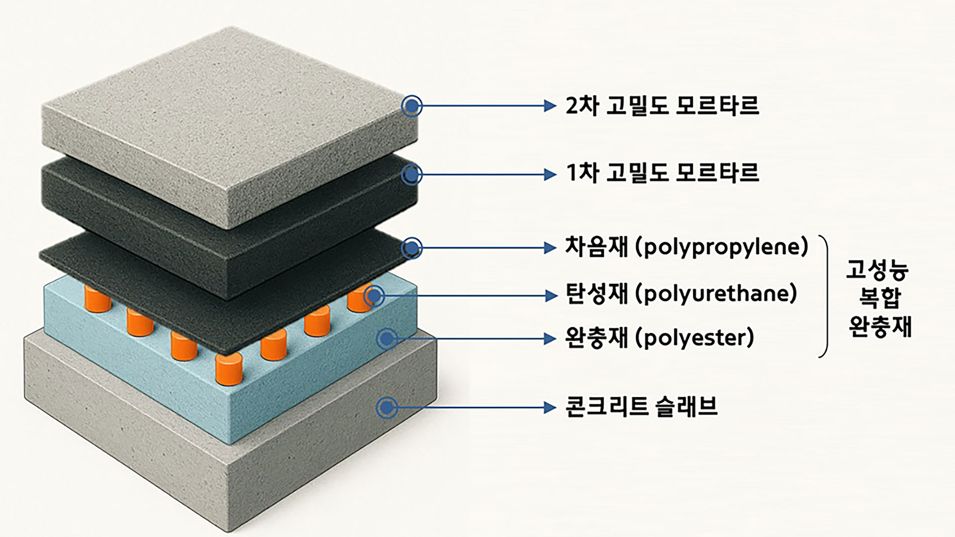 현대건설, ‘층간소음 제로 하우스’ 실현 가속화