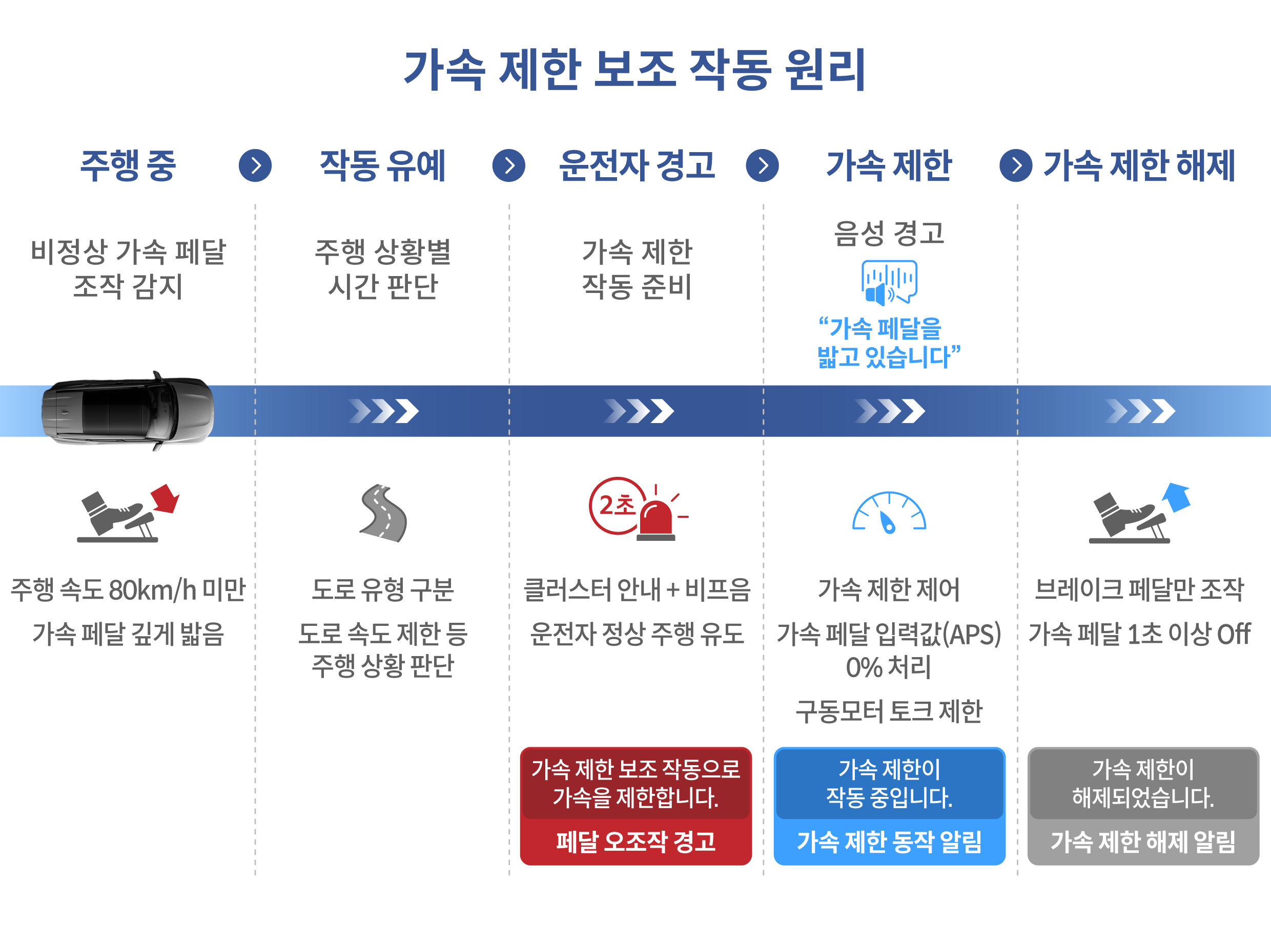 가속 제한 보조 기능의 작동 원리를 설명하는 인포그래픽