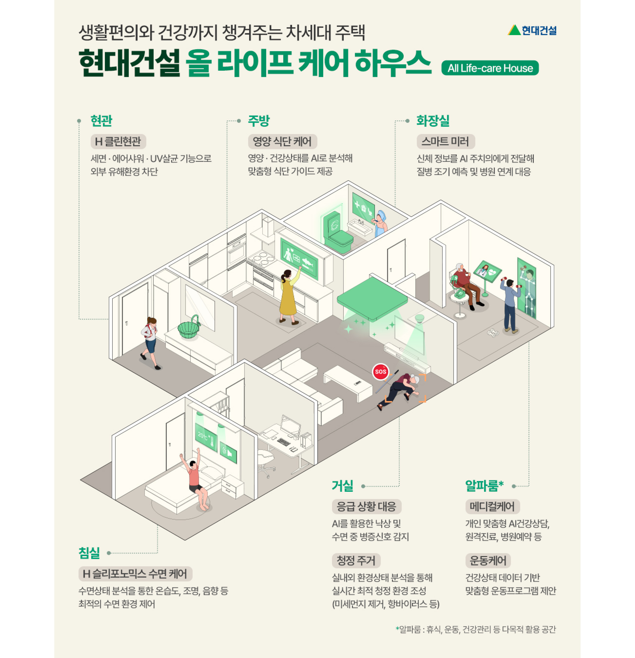 현대건설 올라이프케어 하우스 서비스의 특징을 나타내는 인포그래픽