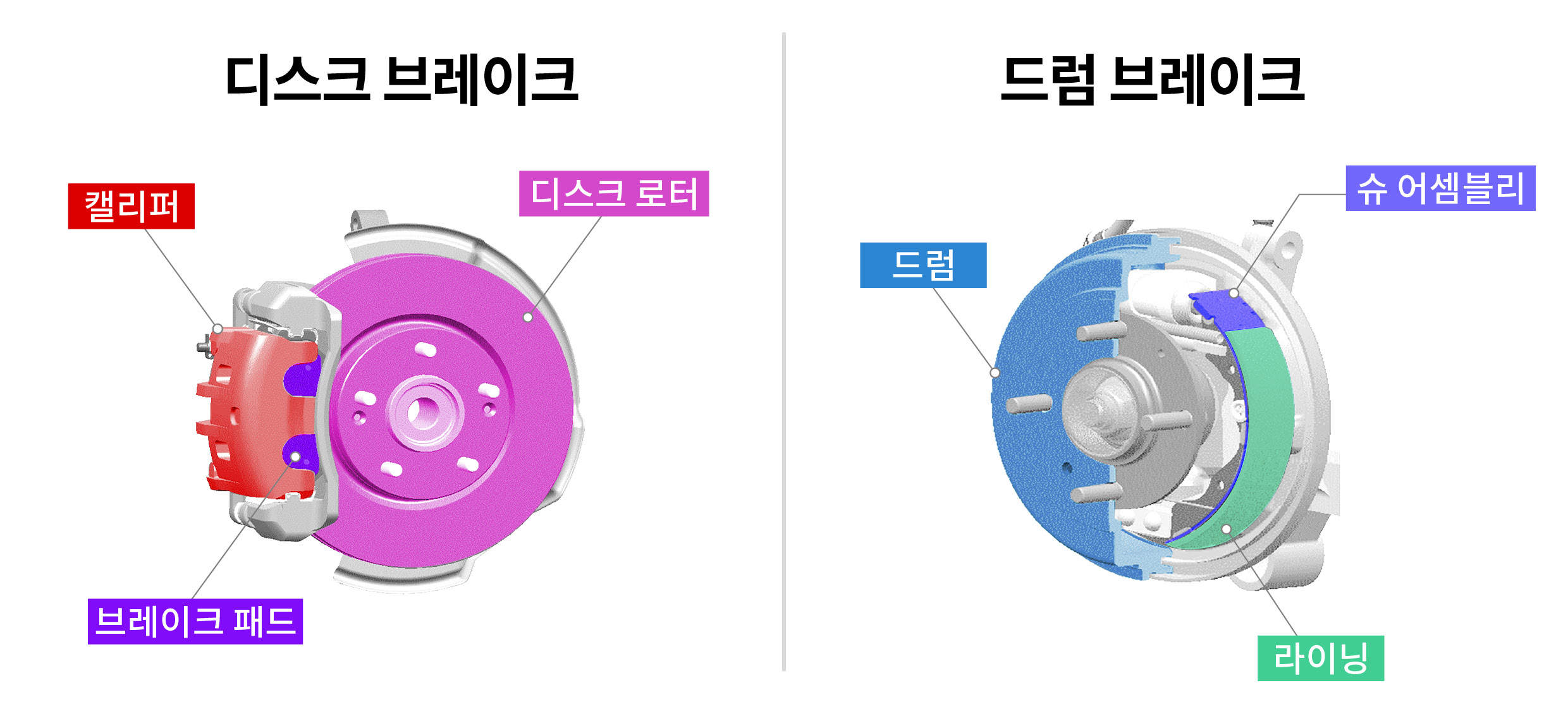자동차의 디스크 브레이크와 드럼 브레이크의 구조를 설명하는 표
