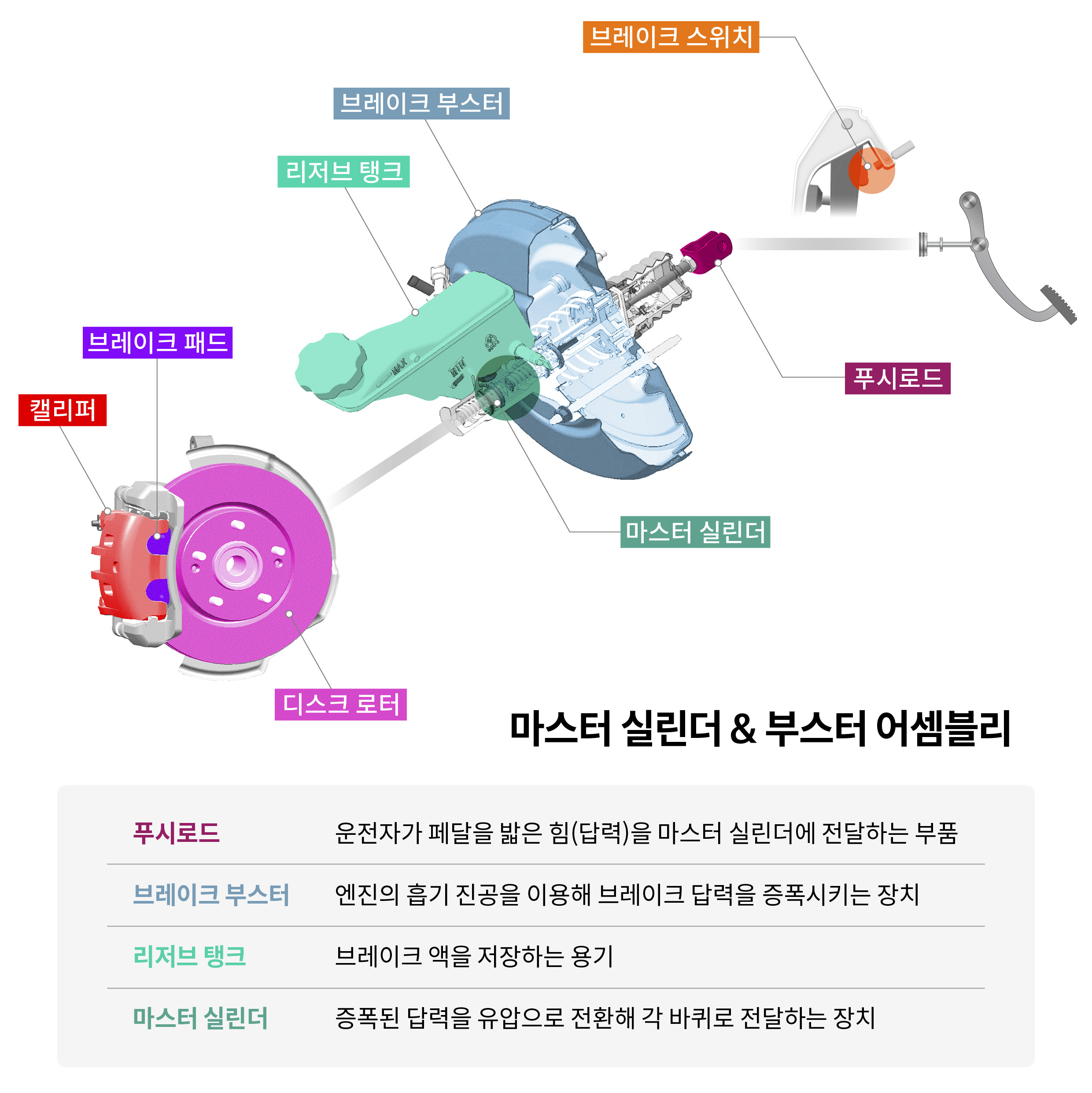 자동차 브레이크 시스템의 마스터 실린더와 부스터 어셈블리의 작동 원리를 설명하는 표