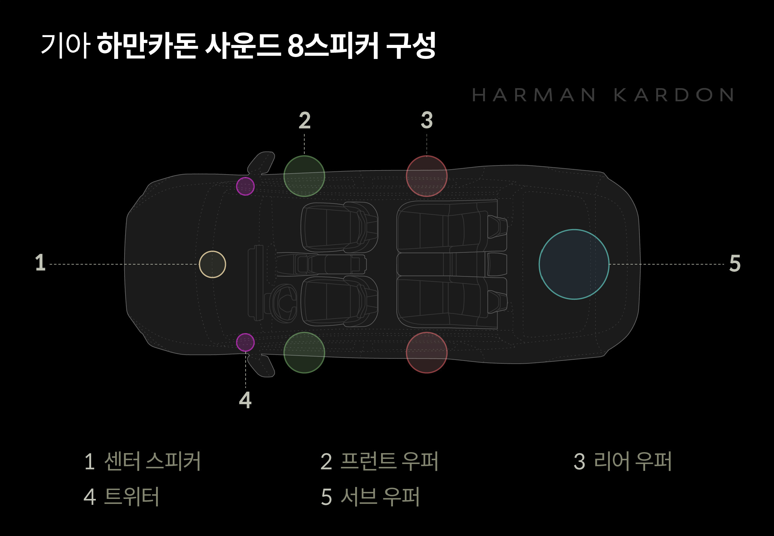 하만카돈 스피커 구성을 설명하는 인포그래픽