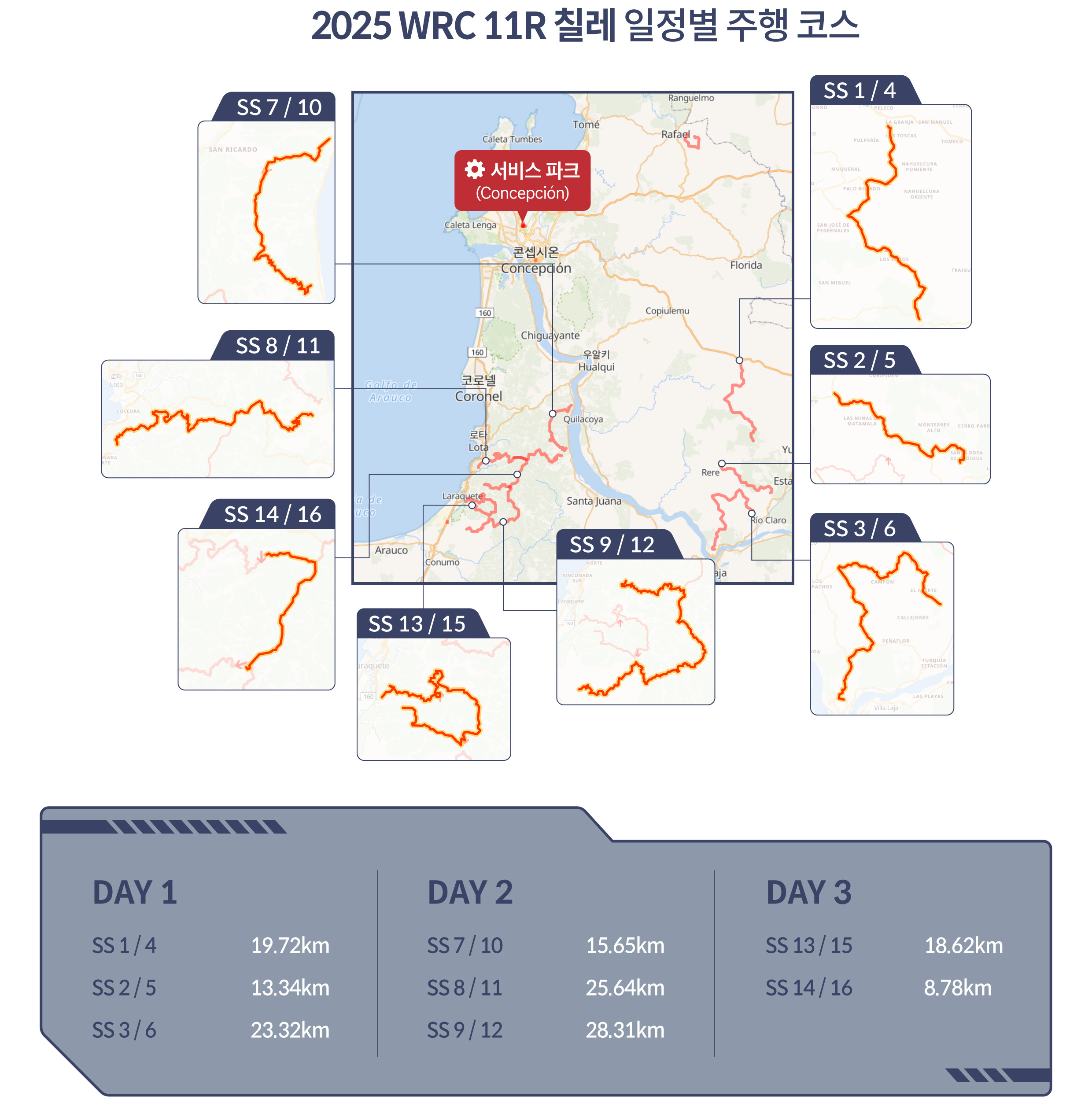 WRC 칠레 랠리 코스를 요약한 인포그래픽