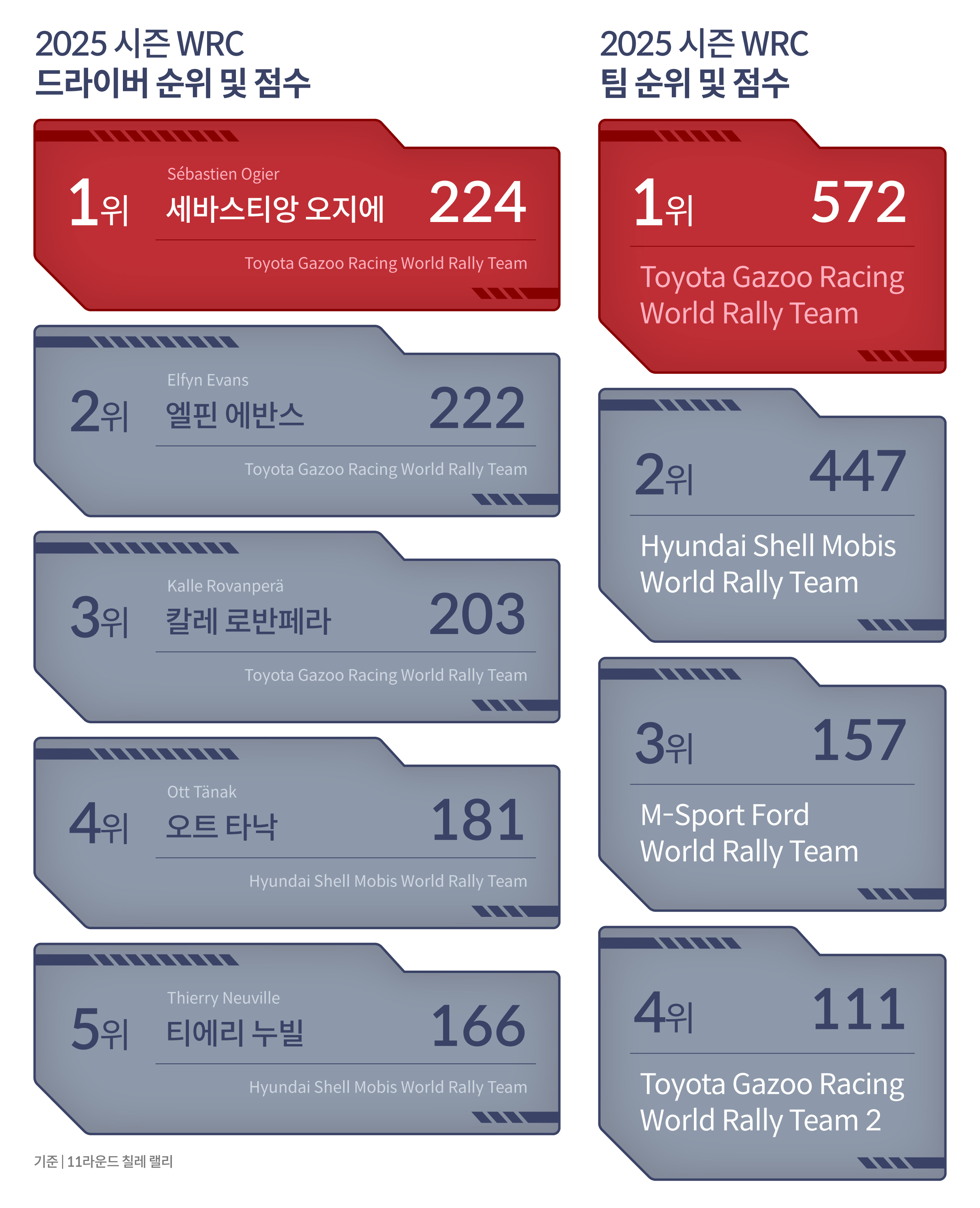2025 WRC 칠레 랠리까지의 포인트를 정리한 인포그래픽