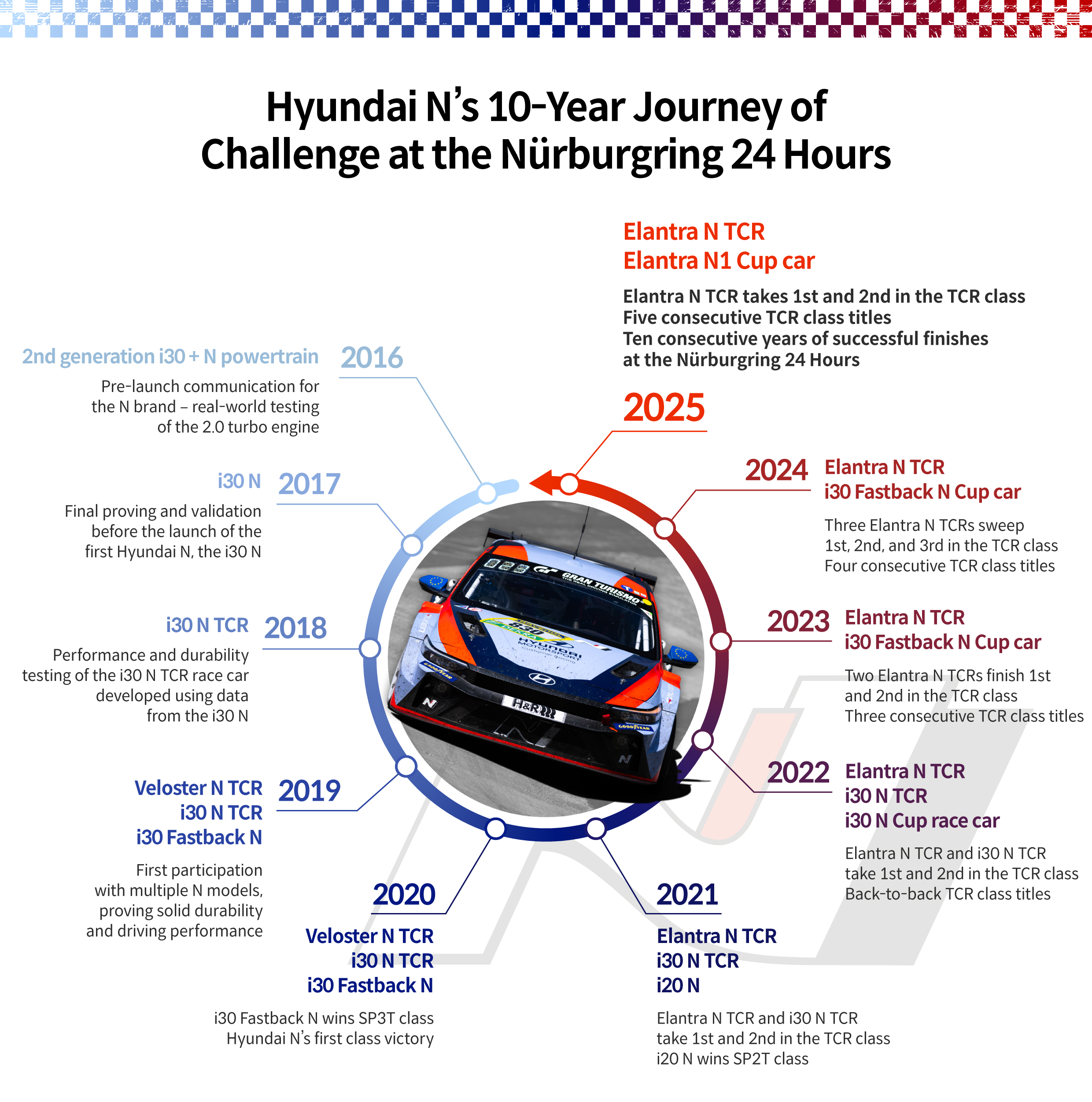Infographic summarizes N's Nurburgring 24 challenge history
