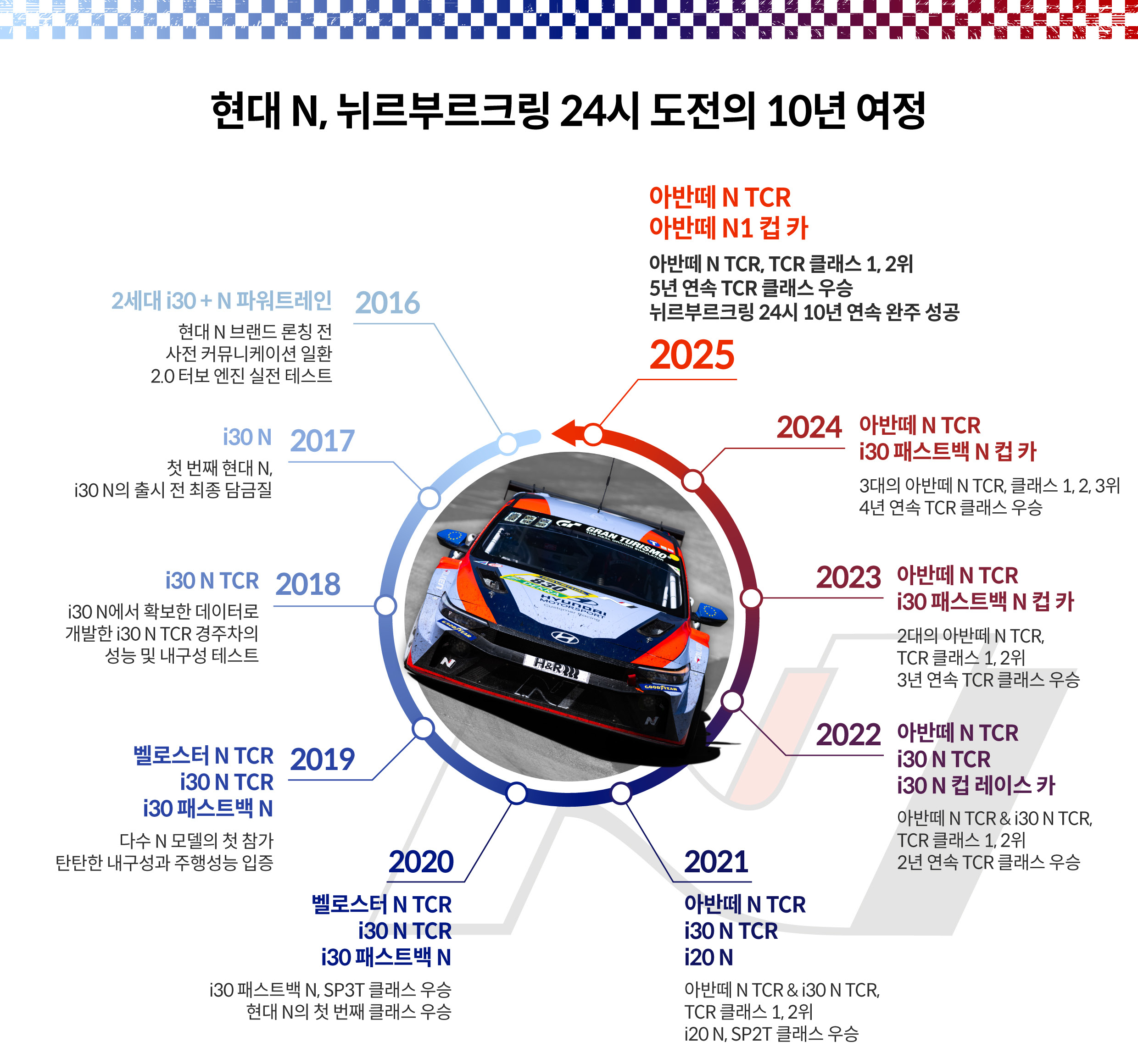 현대 N의 뉘르부르크링 24시 도전 역사를 정리한 인포그래픽