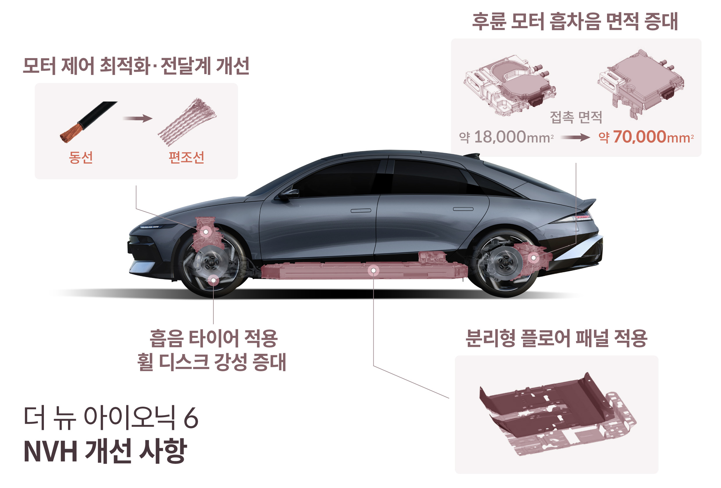 아이오닉 6의 NVH 관련 개선 사항을 요약한 인포그래픽