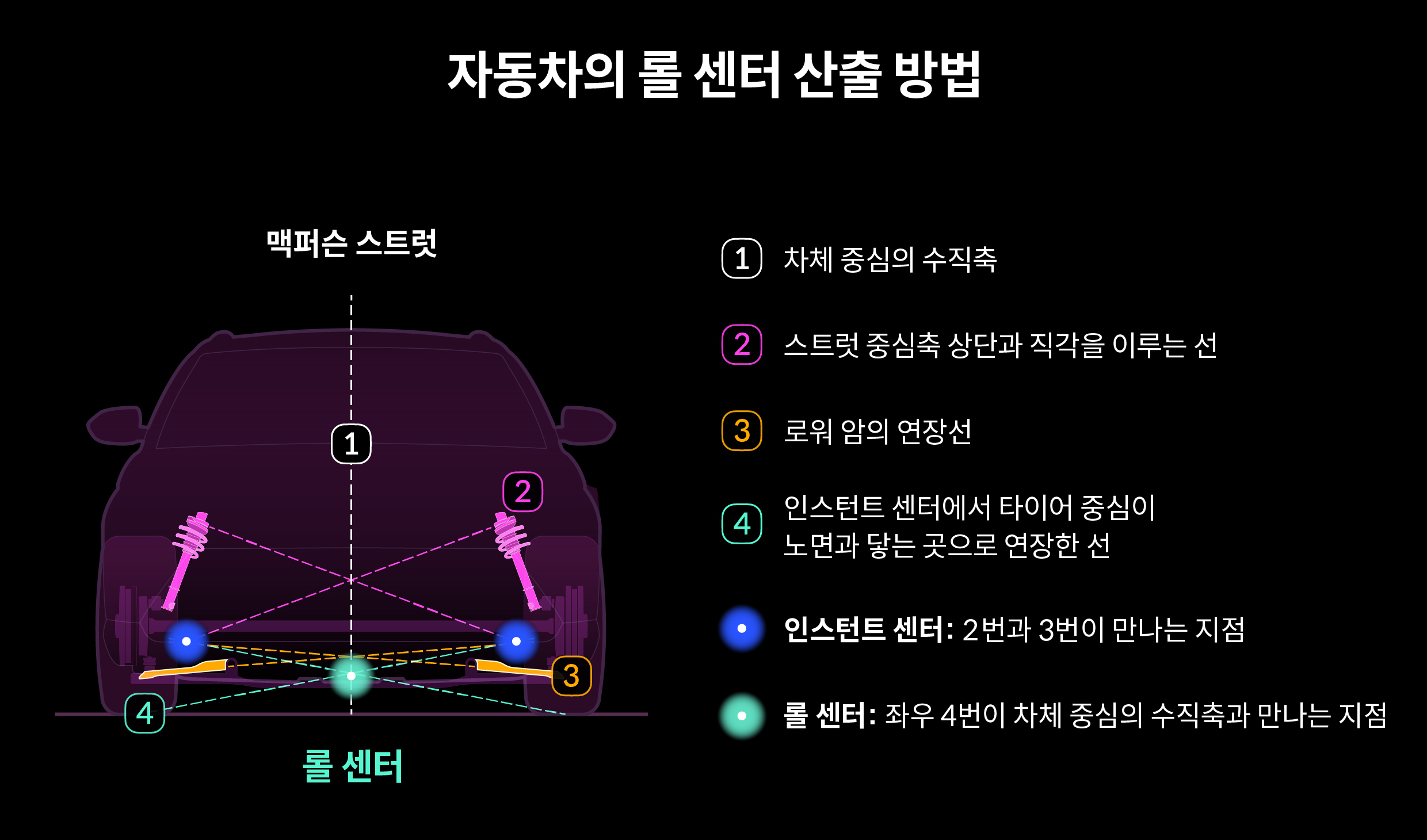 자동차의 롤 센터 산출 방법을 설명하는 표