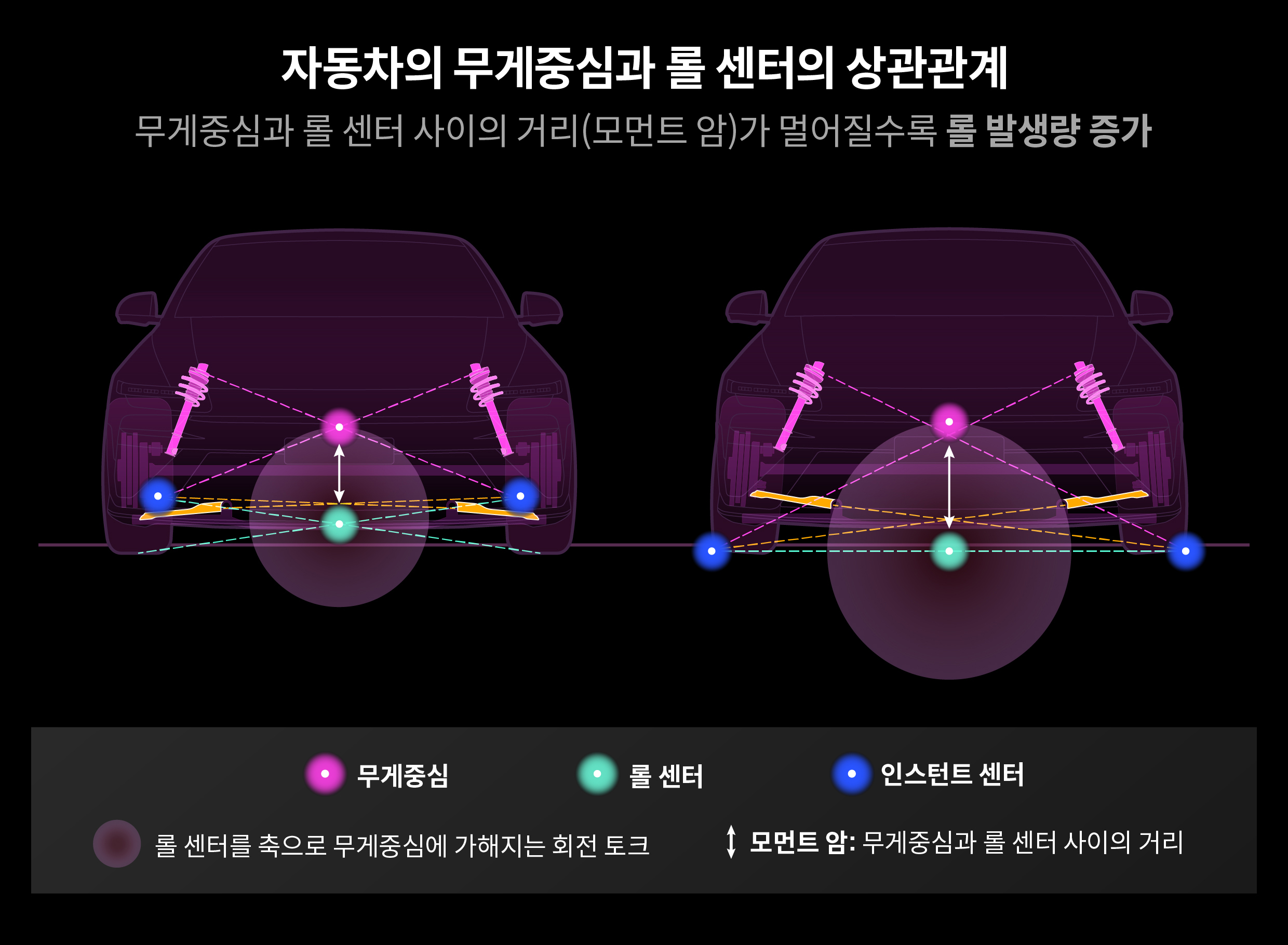자동차의 무게중심과 롤 센터의 상관관계를 설명하는 표